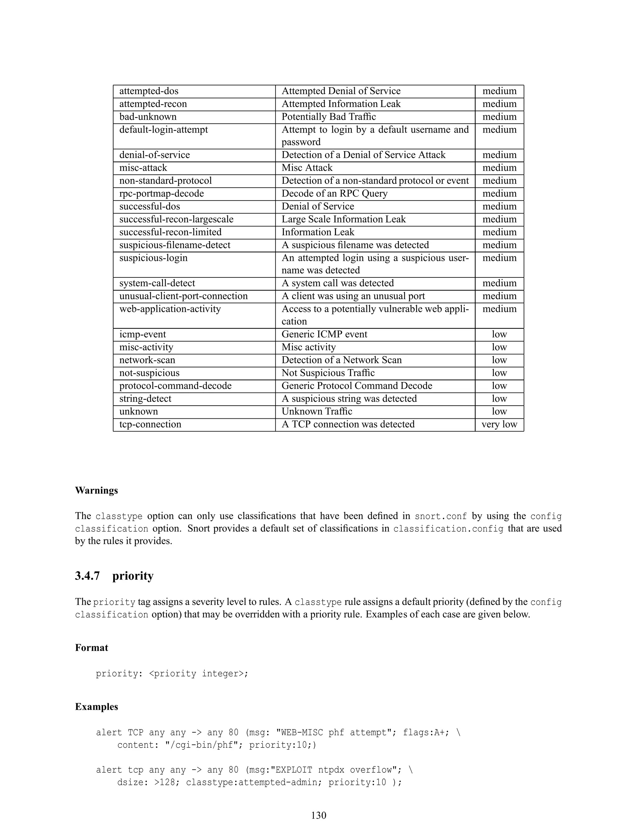 attempted-dos Attempted Denial of Service medium
attempted-recon Attempted Information Leak medium
bad-unknown Potentially Bad Trafﬁc medium
default-login-attempt Attempt to login by a default username and
password
medium
denial-of-service Detection of a Denial of Service Attack medium
misc-attack Misc Attack medium
non-standard-protocol Detection of a non-standard protocol or event medium
rpc-portmap-decode Decode of an RPC Query medium
successful-dos Denial of Service medium
successful-recon-largescale Large Scale Information Leak medium
successful-recon-limited Information Leak medium
suspicious-ﬁlename-detect A suspicious ﬁlename was detected medium
suspicious-login An attempted login using a suspicious user-
name was detected
medium
system-call-detect A system call was detected medium
unusual-client-port-connection A client was using an unusual port medium
web-application-activity Access to a potentially vulnerable web appli-
cation
medium
icmp-event Generic ICMP event low
misc-activity Misc activity low
network-scan Detection of a Network Scan low
not-suspicious Not Suspicious Trafﬁc low
protocol-command-decode Generic Protocol Command Decode low
string-detect A suspicious string was detected low
unknown Unknown Trafﬁc low
tcp-connection A TCP connection was detected very low
Warnings
The classtype option can only use classiﬁcations that have been deﬁned in snort.conf by using the config
classification option. Snort provides a default set of classiﬁcations in classification.config that are used
by the rules it provides.
3.4.7 priority
The priority tag assigns a severity level to rules. A classtype rule assigns a default priority (deﬁned by the config
classification option) that may be overridden with a priority rule. Examples of each case are given below.
Format
priority: <priority integer>;
Examples
alert TCP any any -> any 80 (msg: "WEB-MISC phf attempt"; flags:A+; 
content: "/cgi-bin/phf"; priority:10;)
alert tcp any any -> any 80 (msg:"EXPLOIT ntpdx overflow"; 
dsize: >128; classtype:attempted-admin; priority:10 );
130
 