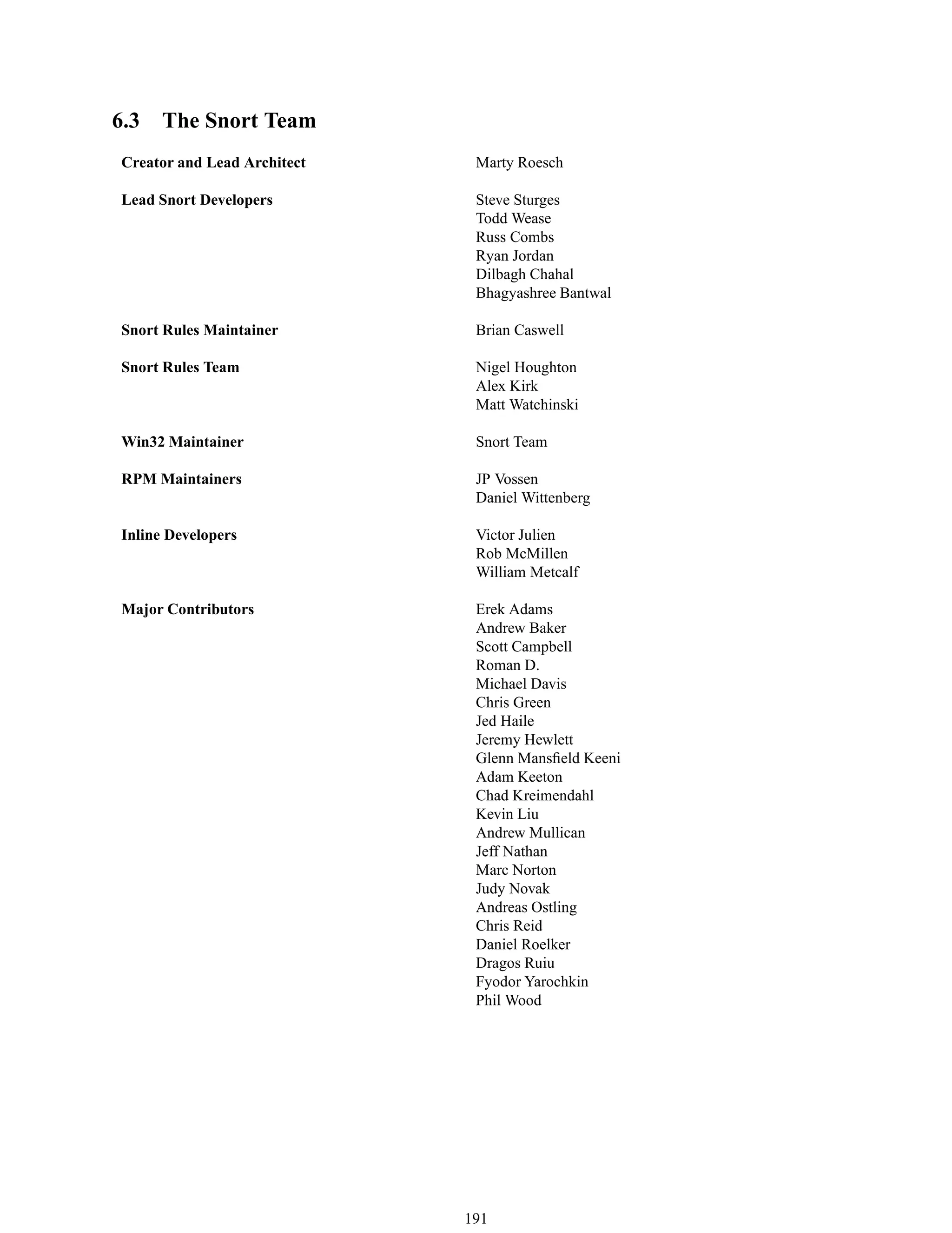 6.3 The Snort Team
Creator and Lead Architect Marty Roesch
Lead Snort Developers Steve Sturges
Todd Wease
Russ Combs
Ryan Jordan
Dilbagh Chahal
Bhagyashree Bantwal
Snort Rules Maintainer Brian Caswell
Snort Rules Team Nigel Houghton
Alex Kirk
Matt Watchinski
Win32 Maintainer Snort Team
RPM Maintainers JP Vossen
Daniel Wittenberg
Inline Developers Victor Julien
Rob McMillen
William Metcalf
Major Contributors Erek Adams
Andrew Baker
Scott Campbell
Roman D.
Michael Davis
Chris Green
Jed Haile
Jeremy Hewlett
Glenn Mansﬁeld Keeni
Adam Keeton
Chad Kreimendahl
Kevin Liu
Andrew Mullican
Jeff Nathan
Marc Norton
Judy Novak
Andreas Ostling
Chris Reid
Daniel Roelker
Dragos Ruiu
Fyodor Yarochkin
Phil Wood
191
 
