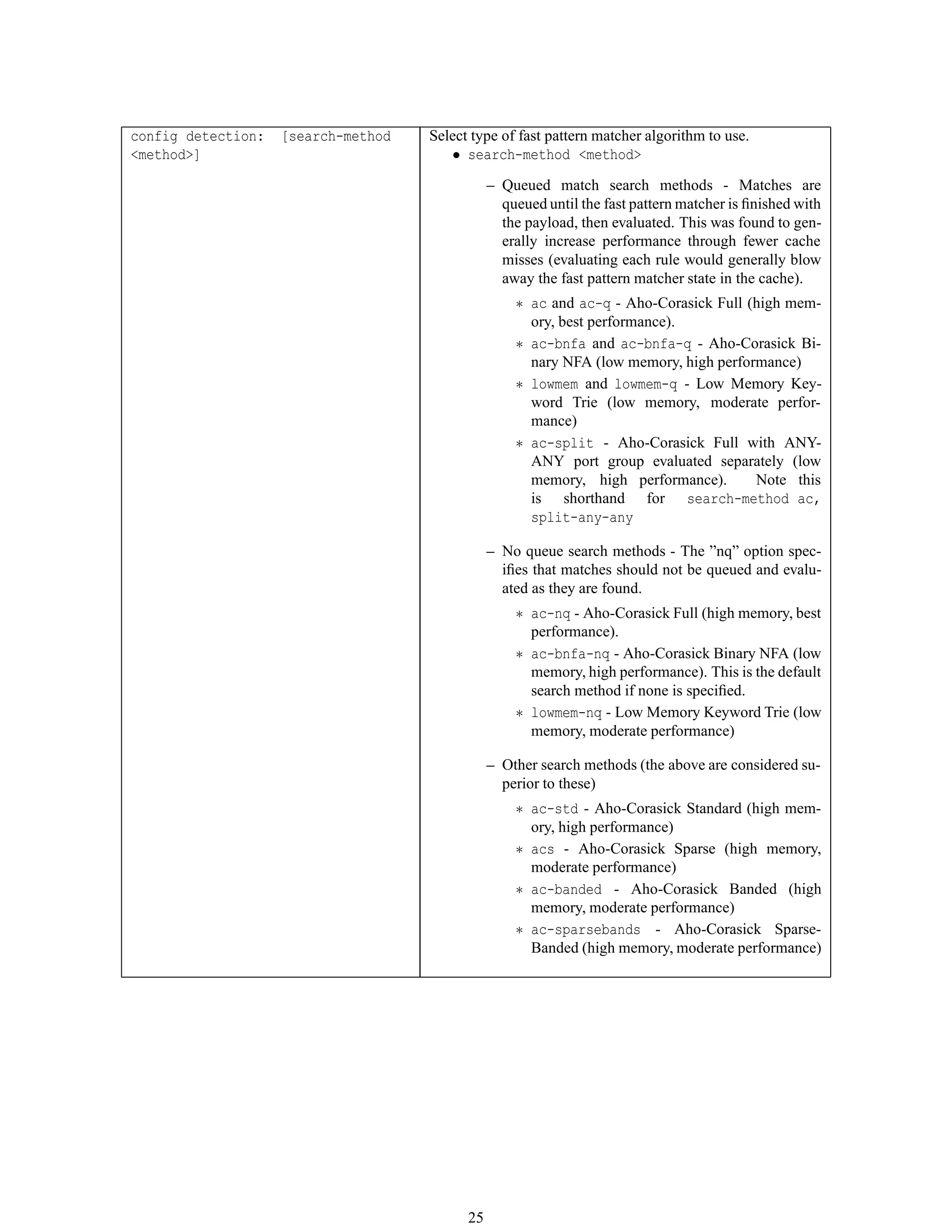 config detection: [search-method
<method>]
Select type of fast pattern matcher algorithm to use.
• search-method <method>
– Queued match search methods - Matches are
queued until the fast pattern matcher is ﬁnished with
the payload, then evaluated. This was found to gen-
erally increase performance through fewer cache
misses (evaluating each rule would generally blow
away the fast pattern matcher state in the cache).
∗ ac and ac-q - Aho-Corasick Full (high mem-
ory, best performance).
∗ ac-bnfa and ac-bnfa-q - Aho-Corasick Bi-
nary NFA (low memory, high performance)
∗ lowmem and lowmem-q - Low Memory Key-
word Trie (low memory, moderate perfor-
mance)
∗ ac-split - Aho-Corasick Full with ANY-
ANY port group evaluated separately (low
memory, high performance). Note this
is shorthand for search-method ac,
split-any-any
– No queue search methods - The ”nq” option spec-
iﬁes that matches should not be queued and evalu-
ated as they are found.
∗ ac-nq - Aho-Corasick Full (high memory, best
performance).
∗ ac-bnfa-nq - Aho-Corasick Binary NFA (low
memory, high performance). This is the default
search method if none is speciﬁed.
∗ lowmem-nq - Low Memory Keyword Trie (low
memory, moderate performance)
– Other search methods (the above are considered su-
perior to these)
∗ ac-std - Aho-Corasick Standard (high mem-
ory, high performance)
∗ acs - Aho-Corasick Sparse (high memory,
moderate performance)
∗ ac-banded - Aho-Corasick Banded (high
memory, moderate performance)
∗ ac-sparsebands - Aho-Corasick Sparse-
Banded (high memory, moderate performance)
25
 