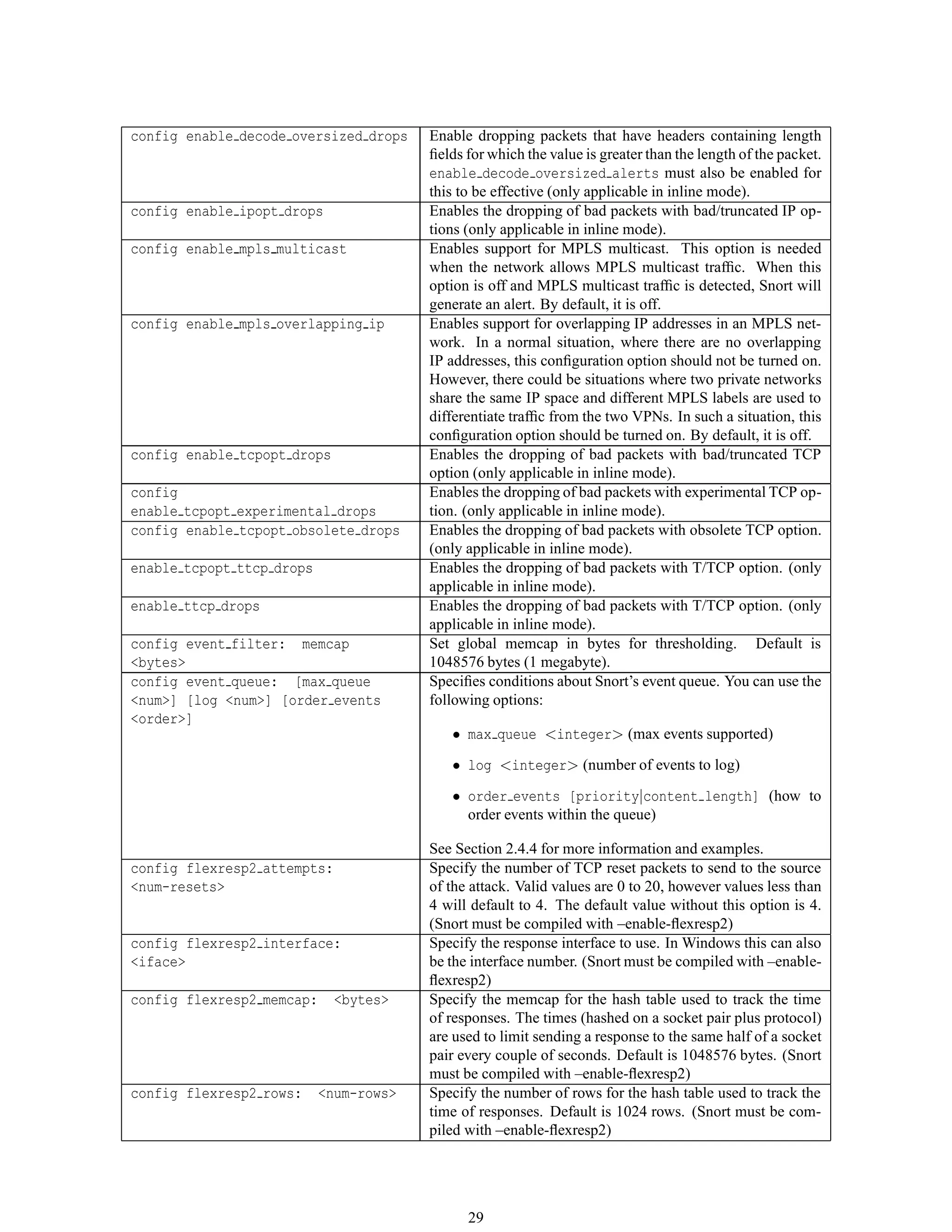 config enable decode oversized drops Enable dropping packets that have headers containing length
ﬁelds for which the value is greater than the length of the packet.
enable decode oversized alerts must also be enabled for
this to be effective (only applicable in inline mode).
config enable ipopt drops Enables the dropping of bad packets with bad/truncated IP op-
tions (only applicable in inline mode).
config enable mpls multicast Enables support for MPLS multicast. This option is needed
when the network allows MPLS multicast trafﬁc. When this
option is off and MPLS multicast trafﬁc is detected, Snort will
generate an alert. By default, it is off.
config enable mpls overlapping ip Enables support for overlapping IP addresses in an MPLS net-
work. In a normal situation, where there are no overlapping
IP addresses, this conﬁguration option should not be turned on.
However, there could be situations where two private networks
share the same IP space and different MPLS labels are used to
differentiate trafﬁc from the two VPNs. In such a situation, this
conﬁguration option should be turned on. By default, it is off.
config enable tcpopt drops Enables the dropping of bad packets with bad/truncated TCP
option (only applicable in inline mode).
config
enable tcpopt experimental drops
Enables the dropping of bad packets with experimental TCP op-
tion. (only applicable in inline mode).
config enable tcpopt obsolete drops Enables the dropping of bad packets with obsolete TCP option.
(only applicable in inline mode).
enable tcpopt ttcp drops Enables the dropping of bad packets with T/TCP option. (only
applicable in inline mode).
enable ttcp drops Enables the dropping of bad packets with T/TCP option. (only
applicable in inline mode).
config event filter: memcap
<bytes>
Set global memcap in bytes for thresholding. Default is
1048576 bytes (1 megabyte).
config event queue: [max queue
<num>] [log <num>] [order events
<order>]
Speciﬁes conditions about Snort’s event queue. You can use the
following options:
• max queue <integer> (max events supported)
• log <integer> (number of events to log)
• order events [priority|content length] (how to
order events within the queue)
See Section 2.4.4 for more information and examples.
config flexresp2 attempts:
<num-resets>
Specify the number of TCP reset packets to send to the source
of the attack. Valid values are 0 to 20, however values less than
4 will default to 4. The default value without this option is 4.
(Snort must be compiled with –enable-ﬂexresp2)
config flexresp2 interface:
<iface>
Specify the response interface to use. In Windows this can also
be the interface number. (Snort must be compiled with –enable-
ﬂexresp2)
config flexresp2 memcap: <bytes> Specify the memcap for the hash table used to track the time
of responses. The times (hashed on a socket pair plus protocol)
are used to limit sending a response to the same half of a socket
pair every couple of seconds. Default is 1048576 bytes. (Snort
must be compiled with –enable-ﬂexresp2)
config flexresp2 rows: <num-rows> Specify the number of rows for the hash table used to track the
time of responses. Default is 1024 rows. (Snort must be com-
piled with –enable-ﬂexresp2)
29
 