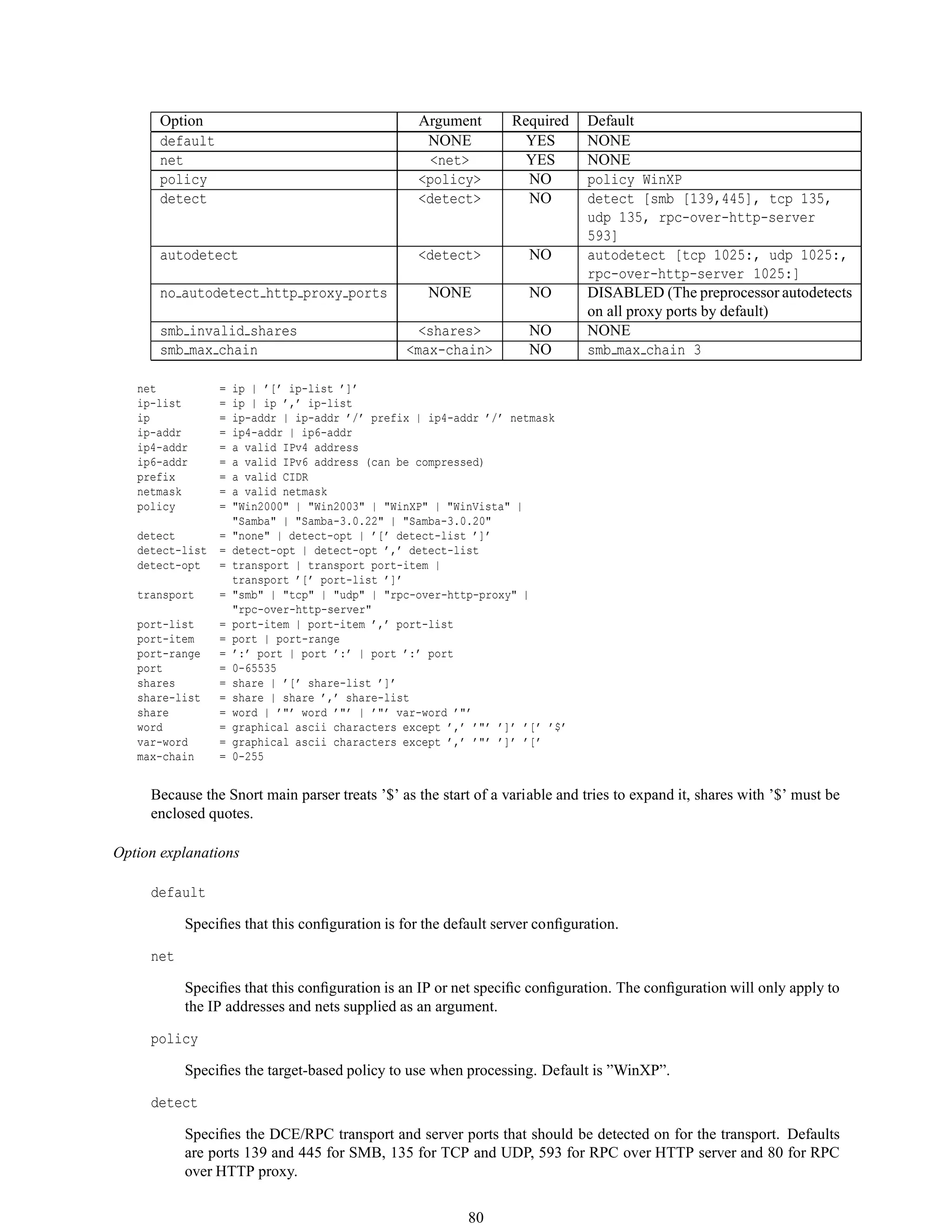 Option Argument Required Default
default NONE YES NONE
net <net> YES NONE
policy <policy> NO policy WinXP
detect <detect> NO detect [smb [139,445], tcp 135,
udp 135, rpc-over-http-server
593]
autodetect <detect> NO autodetect [tcp 1025:, udp 1025:,
rpc-over-http-server 1025:]
no autodetect http proxy ports NONE NO DISABLED (The preprocessor autodetects
on all proxy ports by default)
smb invalid shares <shares> NO NONE
smb max chain <max-chain> NO smb max chain 3
net = ip | ’[’ ip-list ’]’
ip-list = ip | ip ’,’ ip-list
ip = ip-addr | ip-addr ’/’ prefix | ip4-addr ’/’ netmask
ip-addr = ip4-addr | ip6-addr
ip4-addr = a valid IPv4 address
ip6-addr = a valid IPv6 address (can be compressed)
prefix = a valid CIDR
netmask = a valid netmask
policy = "Win2000" | "Win2003" | "WinXP" | "WinVista" |
"Samba" | "Samba-3.0.22" | "Samba-3.0.20"
detect = "none" | detect-opt | ’[’ detect-list ’]’
detect-list = detect-opt | detect-opt ’,’ detect-list
detect-opt = transport | transport port-item |
transport ’[’ port-list ’]’
transport = "smb" | "tcp" | "udp" | "rpc-over-http-proxy" |
"rpc-over-http-server"
port-list = port-item | port-item ’,’ port-list
port-item = port | port-range
port-range = ’:’ port | port ’:’ | port ’:’ port
port = 0-65535
shares = share | ’[’ share-list ’]’
share-list = share | share ’,’ share-list
share = word | ’"’ word ’"’ | ’"’ var-word ’"’
word = graphical ascii characters except ’,’ ’"’ ’]’ ’[’ ’$’
var-word = graphical ascii characters except ’,’ ’"’ ’]’ ’[’
max-chain = 0-255
Because the Snort main parser treats ’$’ as the start of a variable and tries to expand it, shares with ’$’ must be
enclosed quotes.
Option explanations
default
Speciﬁes that this conﬁguration is for the default server conﬁguration.
net
Speciﬁes that this conﬁguration is an IP or net speciﬁc conﬁguration. The conﬁguration will only apply to
the IP addresses and nets supplied as an argument.
policy
Speciﬁes the target-based policy to use when processing. Default is ”WinXP”.
detect
Speciﬁes the DCE/RPC transport and server ports that should be detected on for the transport. Defaults
are ports 139 and 445 for SMB, 135 for TCP and UDP, 593 for RPC over HTTP server and 80 for RPC
over HTTP proxy.
80
 