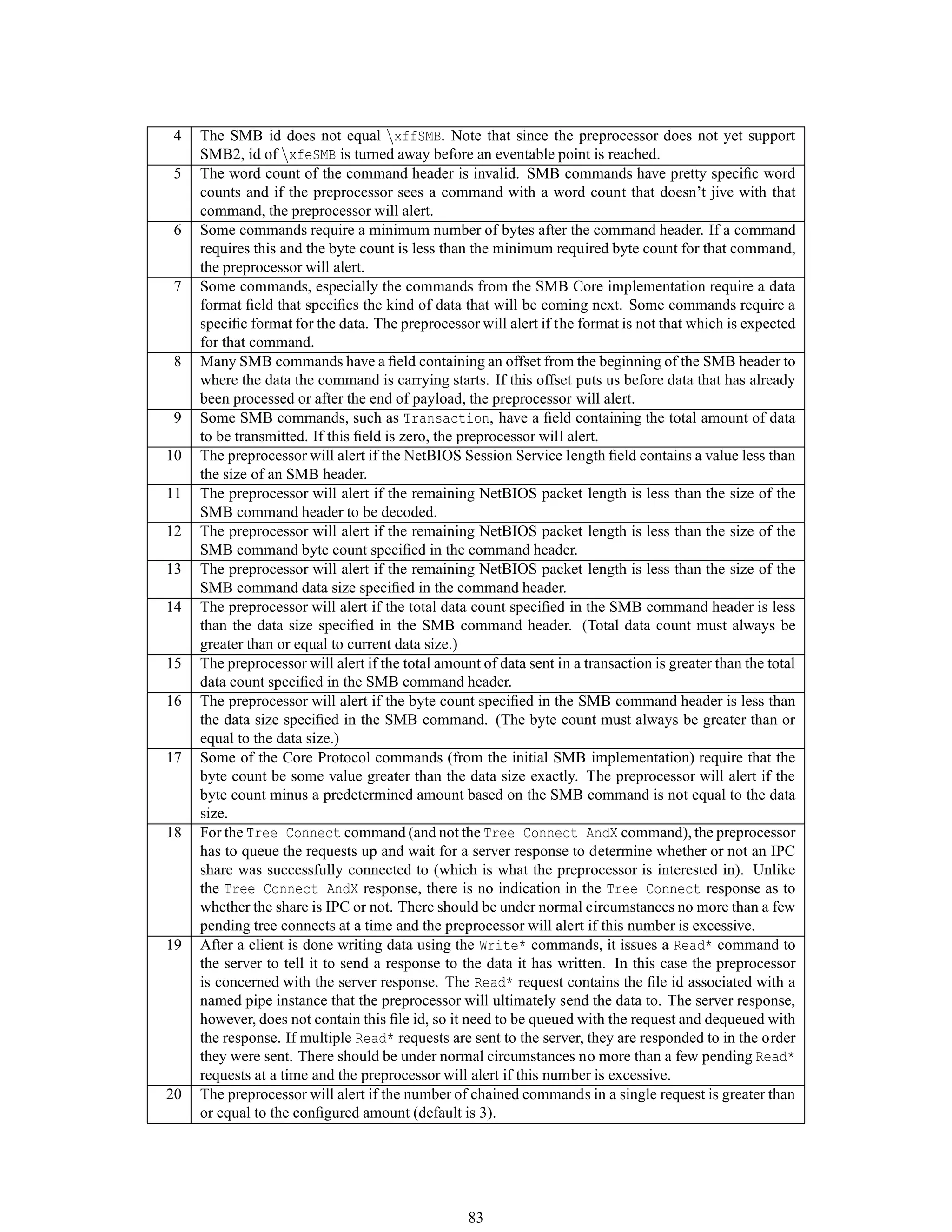 4 The SMB id does not equal xffSMB. Note that since the preprocessor does not yet support
SMB2, id of xfeSMB is turned away before an eventable point is reached.
5 The word count of the command header is invalid. SMB commands have pretty speciﬁc word
counts and if the preprocessor sees a command with a word count that doesn’t jive with that
command, the preprocessor will alert.
6 Some commands require a minimum number of bytes after the command header. If a command
requires this and the byte count is less than the minimum required byte count for that command,
the preprocessor will alert.
7 Some commands, especially the commands from the SMB Core implementation require a data
format ﬁeld that speciﬁes the kind of data that will be coming next. Some commands require a
speciﬁc format for the data. The preprocessor will alert if the format is not that which is expected
for that command.
8 Many SMB commands have a ﬁeld containing an offset from the beginning of the SMB header to
where the data the command is carrying starts. If this offset puts us before data that has already
been processed or after the end of payload, the preprocessor will alert.
9 Some SMB commands, such as Transaction, have a ﬁeld containing the total amount of data
to be transmitted. If this ﬁeld is zero, the preprocessor will alert.
10 The preprocessor will alert if the NetBIOS Session Service length ﬁeld contains a value less than
the size of an SMB header.
11 The preprocessor will alert if the remaining NetBIOS packet length is less than the size of the
SMB command header to be decoded.
12 The preprocessor will alert if the remaining NetBIOS packet length is less than the size of the
SMB command byte count speciﬁed in the command header.
13 The preprocessor will alert if the remaining NetBIOS packet length is less than the size of the
SMB command data size speciﬁed in the command header.
14 The preprocessor will alert if the total data count speciﬁed in the SMB command header is less
than the data size speciﬁed in the SMB command header. (Total data count must always be
greater than or equal to current data size.)
15 The preprocessor will alert if the total amount of data sent in a transaction is greater than the total
data count speciﬁed in the SMB command header.
16 The preprocessor will alert if the byte count speciﬁed in the SMB command header is less than
the data size speciﬁed in the SMB command. (The byte count must always be greater than or
equal to the data size.)
17 Some of the Core Protocol commands (from the initial SMB implementation) require that the
byte count be some value greater than the data size exactly. The preprocessor will alert if the
byte count minus a predetermined amount based on the SMB command is not equal to the data
size.
18 For the Tree Connect command (and not the Tree Connect AndX command), the preprocessor
has to queue the requests up and wait for a server response to determine whether or not an IPC
share was successfully connected to (which is what the preprocessor is interested in). Unlike
the Tree Connect AndX response, there is no indication in the Tree Connect response as to
whether the share is IPC or not. There should be under normal circumstances no more than a few
pending tree connects at a time and the preprocessor will alert if this number is excessive.
19 After a client is done writing data using the Write* commands, it issues a Read* command to
the server to tell it to send a response to the data it has written. In this case the preprocessor
is concerned with the server response. The Read* request contains the ﬁle id associated with a
named pipe instance that the preprocessor will ultimately send the data to. The server response,
however, does not contain this ﬁle id, so it need to be queued with the request and dequeued with
the response. If multiple Read* requests are sent to the server, they are responded to in the order
they were sent. There should be under normal circumstances no more than a few pending Read*
requests at a time and the preprocessor will alert if this number is excessive.
20 The preprocessor will alert if the number of chained commands in a single request is greater than
or equal to the conﬁgured amount (default is 3).
83
 