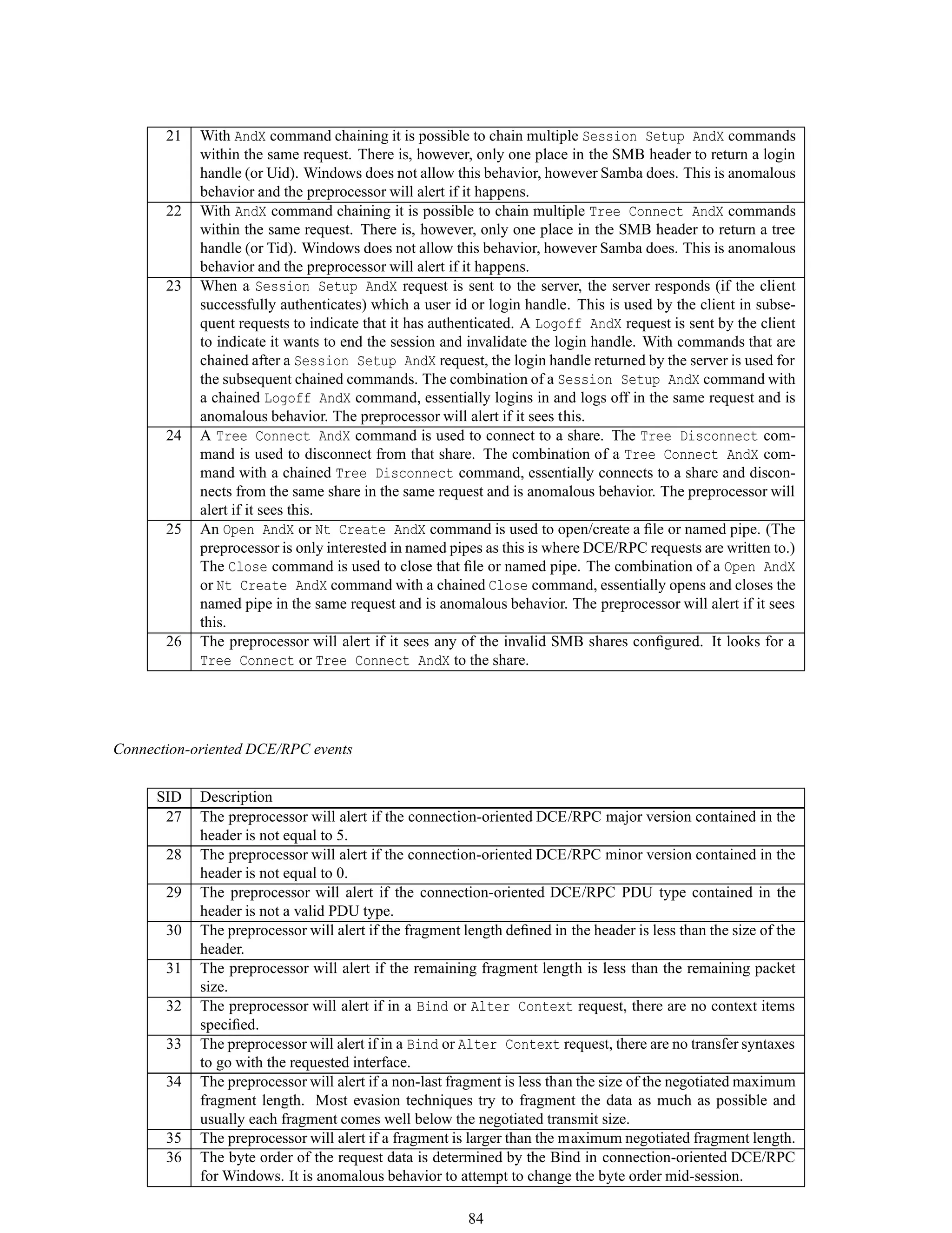 21 With AndX command chaining it is possible to chain multiple Session Setup AndX commands
within the same request. There is, however, only one place in the SMB header to return a login
handle (or Uid). Windows does not allow this behavior, however Samba does. This is anomalous
behavior and the preprocessor will alert if it happens.
22 With AndX command chaining it is possible to chain multiple Tree Connect AndX commands
within the same request. There is, however, only one place in the SMB header to return a tree
handle (or Tid). Windows does not allow this behavior, however Samba does. This is anomalous
behavior and the preprocessor will alert if it happens.
23 When a Session Setup AndX request is sent to the server, the server responds (if the client
successfully authenticates) which a user id or login handle. This is used by the client in subse-
quent requests to indicate that it has authenticated. A Logoff AndX request is sent by the client
to indicate it wants to end the session and invalidate the login handle. With commands that are
chained after a Session Setup AndX request, the login handle returned by the server is used for
the subsequent chained commands. The combination of a Session Setup AndX command with
a chained Logoff AndX command, essentially logins in and logs off in the same request and is
anomalous behavior. The preprocessor will alert if it sees this.
24 A Tree Connect AndX command is used to connect to a share. The Tree Disconnect com-
mand is used to disconnect from that share. The combination of a Tree Connect AndX com-
mand with a chained Tree Disconnect command, essentially connects to a share and discon-
nects from the same share in the same request and is anomalous behavior. The preprocessor will
alert if it sees this.
25 An Open AndX or Nt Create AndX command is used to open/create a ﬁle or named pipe. (The
preprocessor is only interested in named pipes as this is where DCE/RPC requests are written to.)
The Close command is used to close that ﬁle or named pipe. The combination of a Open AndX
or Nt Create AndX command with a chained Close command, essentially opens and closes the
named pipe in the same request and is anomalous behavior. The preprocessor will alert if it sees
this.
26 The preprocessor will alert if it sees any of the invalid SMB shares conﬁgured. It looks for a
Tree Connect or Tree Connect AndX to the share.
Connection-oriented DCE/RPC events
SID Description
27 The preprocessor will alert if the connection-oriented DCE/RPC major version contained in the
header is not equal to 5.
28 The preprocessor will alert if the connection-oriented DCE/RPC minor version contained in the
header is not equal to 0.
29 The preprocessor will alert if the connection-oriented DCE/RPC PDU type contained in the
header is not a valid PDU type.
30 The preprocessor will alert if the fragment length deﬁned in the header is less than the size of the
header.
31 The preprocessor will alert if the remaining fragment length is less than the remaining packet
size.
32 The preprocessor will alert if in a Bind or Alter Context request, there are no context items
speciﬁed.
33 The preprocessor will alert if in a Bind or Alter Context request, there are no transfer syntaxes
to go with the requested interface.
34 The preprocessor will alert if a non-last fragment is less than the size of the negotiated maximum
fragment length. Most evasion techniques try to fragment the data as much as possible and
usually each fragment comes well below the negotiated transmit size.
35 The preprocessor will alert if a fragment is larger than the maximum negotiated fragment length.
36 The byte order of the request data is determined by the Bind in connection-oriented DCE/RPC
for Windows. It is anomalous behavior to attempt to change the byte order mid-session.
84
 