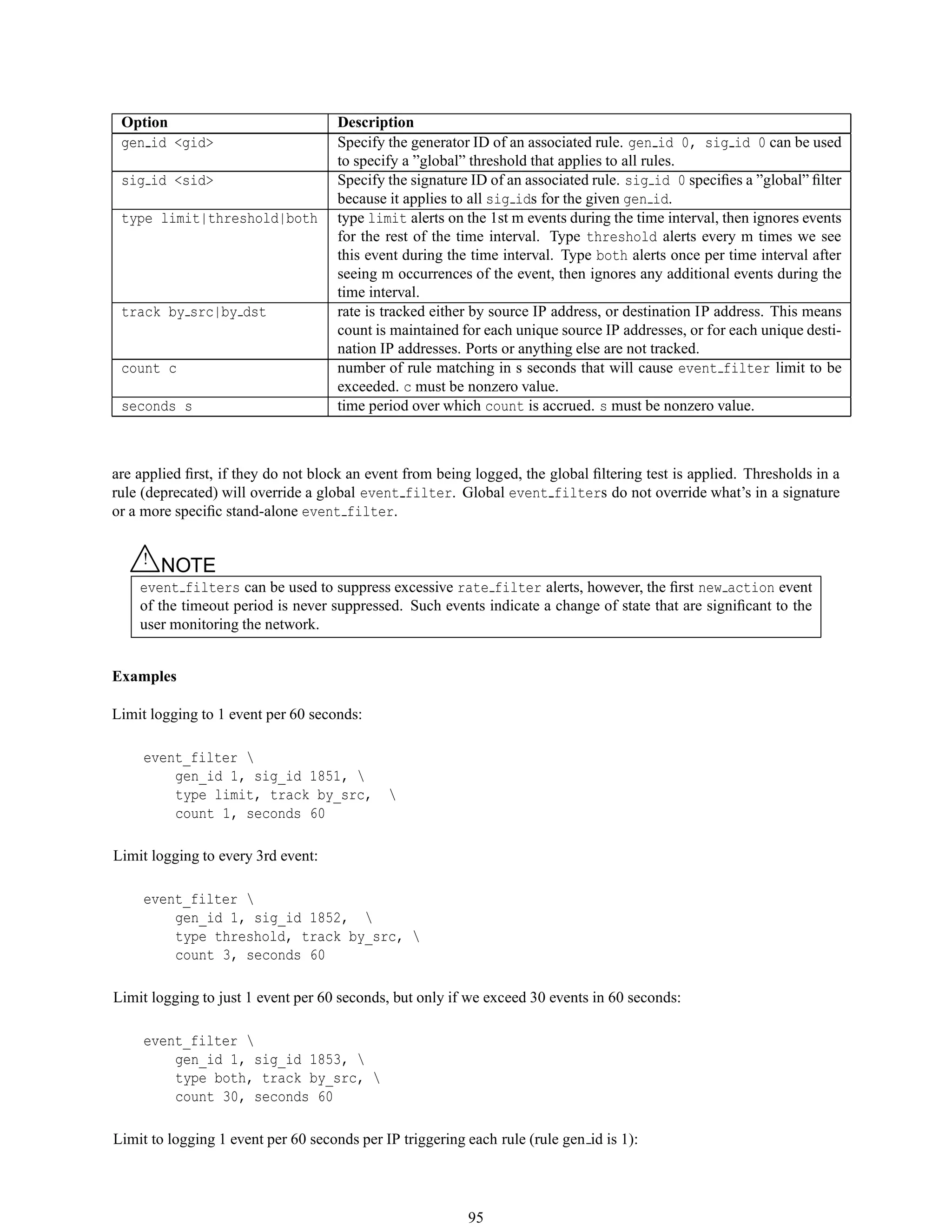 Option Description
gen id <gid> Specify the generator ID of an associated rule. gen id 0, sig id 0 can be used
to specify a ”global” threshold that applies to all rules.
sig id <sid> Specify the signature ID of an associated rule. sig id 0 speciﬁes a ”global” ﬁlter
because it applies to all sig ids for the given gen id.
type limit|threshold|both type limit alerts on the 1st m events during the time interval, then ignores events
for the rest of the time interval. Type threshold alerts every m times we see
this event during the time interval. Type both alerts once per time interval after
seeing m occurrences of the event, then ignores any additional events during the
time interval.
track by src|by dst rate is tracked either by source IP address, or destination IP address. This means
count is maintained for each unique source IP addresses, or for each unique desti-
nation IP addresses. Ports or anything else are not tracked.
count c number of rule matching in s seconds that will cause event filter limit to be
exceeded. c must be nonzero value.
seconds s time period over which count is accrued. s must be nonzero value.
are applied ﬁrst, if they do not block an event from being logged, the global ﬁltering test is applied. Thresholds in a
rule (deprecated) will override a global event filter. Global event filters do not override what’s in a signature
or a more speciﬁc stand-alone event filter.
△! NOTE
event filters can be used to suppress excessive rate filter alerts, however, the ﬁrst new action event
of the timeout period is never suppressed. Such events indicate a change of state that are signiﬁcant to the
user monitoring the network.
Examples
Limit logging to 1 event per 60 seconds:
event_filter 
gen_id 1, sig_id 1851, 
type limit, track by_src, 
count 1, seconds 60
Limit logging to every 3rd event:
event_filter 
gen_id 1, sig_id 1852, 
type threshold, track by_src, 
count 3, seconds 60
Limit logging to just 1 event per 60 seconds, but only if we exceed 30 events in 60 seconds:
event_filter 
gen_id 1, sig_id 1853, 
type both, track by_src, 
count 30, seconds 60
Limit to logging 1 event per 60 seconds per IP triggering each rule (rule gen id is 1):
95
 