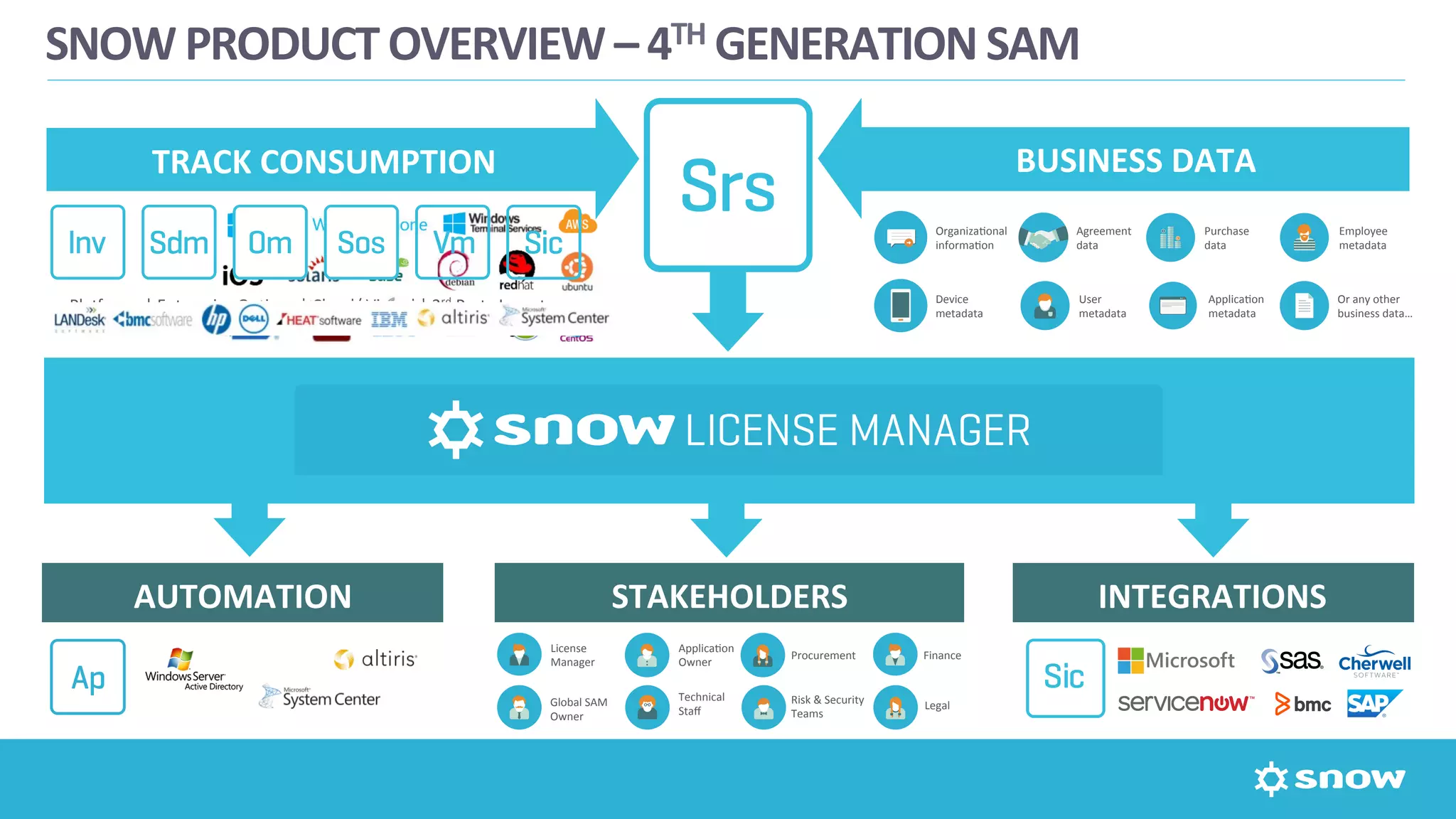 AUTOMATION	
   STAKEHOLDERS	
   INTEGRATIONS	
  
TRACK	
  CONSUMPTION	
   BUSINESS	
  DATA	
  
SNOW	
  PRODUCT	
  OVERVIEW	
  –	
  4TH	
  GENERATION	
  SAM	
  
Pla=orms	
  |	
  Enterprise	
  OpGons	
  |	
  Cloud/	
  Virtual	
  |	
  3rd	
  Party	
  Inventory	
  
OrganizaGonal	
  
informaGon	
  
	
  
Agreement	
  
data	
  
Purchase	
  
data	
  
Employee	
  
metadata	
  
Device	
  
metadata	
  	
  
User	
  
metadata	
  	
  
ApplicaGon	
  
metadata	
  	
  
Or	
  any	
  other	
  
business	
  data…	
  
License	
  
Manager	
  
Global	
  SAM	
  
Owner	
  
ApplicaGon	
  
Owner	
  
Technical	
  
Staﬀ	
  
Procurement	
  
Risk	
  &	
  Security	
  
Teams	
  
Legal	
  
Finance	
  
 