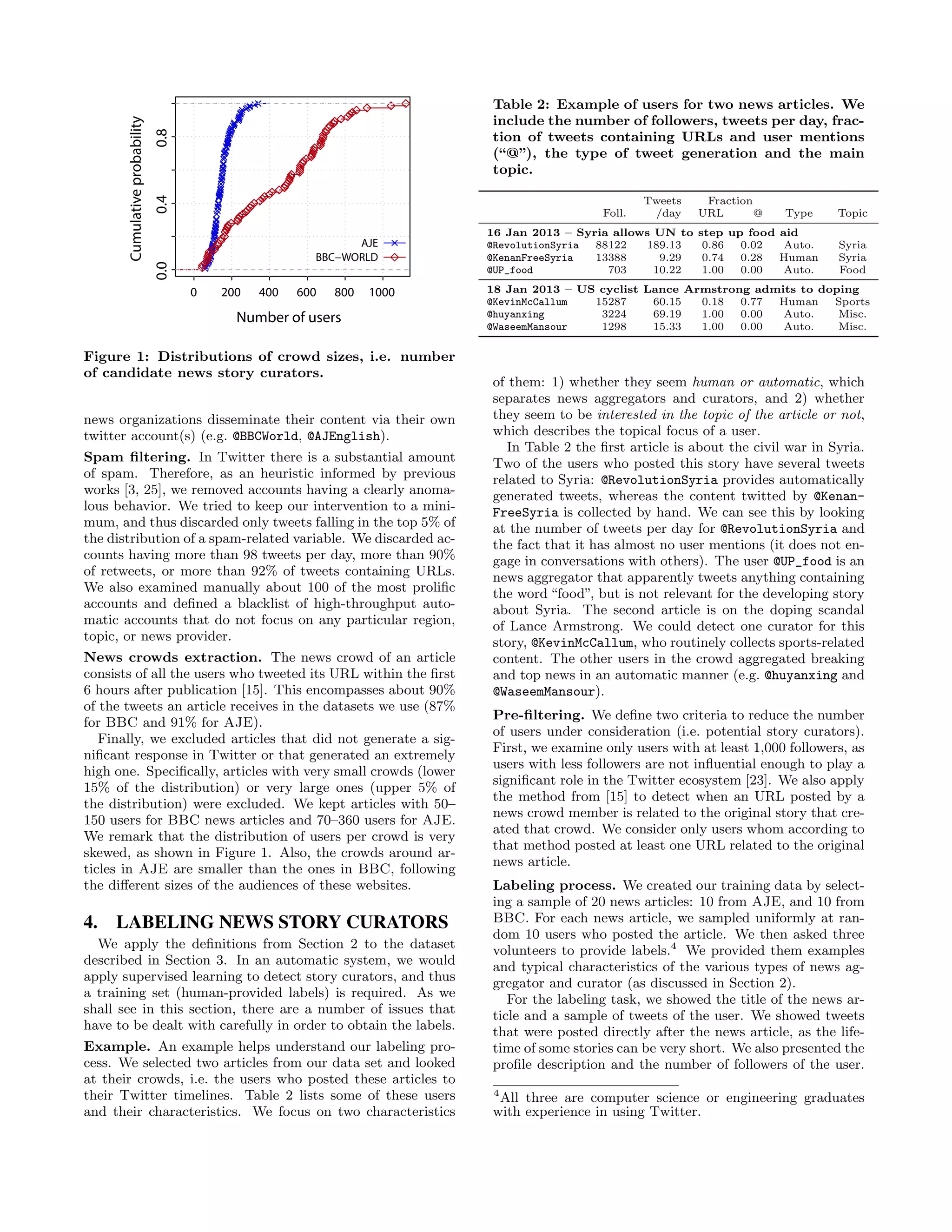 Table 2: Example of users for two news articles. We
                                                                         include the number of followers, tweets per day, frac-
       Cumulative probability
                                0.8
                                                                         tion of tweets containing URLs and user mentions
                                                                         (“@”), the type of tweet generation and the main
                                                                         topic.
                                0.4

                                                                                                   Tweets    Fraction
                                                                                           Foll.    /day    URL       @    Type     Topic
                                                                         16 Jan 2013 – Syria allows UN to   step up food   aid
                                                              AJE        @RevolutionSyria 88122   189.13     0.86  0.02     Auto.   Syria
                                                        BBC−WORLD        @KenanFreeSyria  13388      9.29    0.74  0.28    Human    Syria
                                0.0




                                                                         @UP_food           703     10.22    1.00  0.00     Auto.   Food

                                      0   200   400   600   800   1000   18 Jan 2013 – US cyclist Lance Armstrong admits to doping
                                                                         @KevinMcCallum  15287     60.15  0.18  0.77 Human    Sports
                                            Number of users              @huyanxing       3224     69.19  1.00  0.00  Auto.    Misc.
                                                                         @WaseemMansour   1298     15.33  1.00  0.00  Auto.    Misc.

Figure 1: Distributions of crowd sizes, i.e. number
of candidate news story curators.
                                                                         of them: 1) whether they seem human or automatic, which
                                                                         separates news aggregators and curators, and 2) whether
news organizations disseminate their content via their own               they seem to be interested in the topic of the article or not,
twitter account(s) (e.g. @BBCWorld, @AJEnglish).                         which describes the topical focus of a user.
                                                                           In Table 2 the ﬁrst article is about the civil war in Syria.
Spam ﬁltering. In Twitter there is a substantial amount                  Two of the users who posted this story have several tweets
of spam. Therefore, as an heuristic informed by previous                 related to Syria: @RevolutionSyria provides automatically
works [3, 25], we removed accounts having a clearly anoma-               generated tweets, whereas the content twitted by @Kenan-
lous behavior. We tried to keep our intervention to a mini-              FreeSyria is collected by hand. We can see this by looking
mum, and thus discarded only tweets falling in the top 5% of             at the number of tweets per day for @RevolutionSyria and
the distribution of a spam-related variable. We discarded ac-            the fact that it has almost no user mentions (it does not en-
counts having more than 98 tweets per day, more than 90%                 gage in conversations with others). The user @UP_food is an
of retweets, or more than 92% of tweets containing URLs.                 news aggregator that apparently tweets anything containing
We also examined manually about 100 of the most proliﬁc                  the word “food”, but is not relevant for the developing story
accounts and deﬁned a blacklist of high-throughput auto-                 about Syria. The second article is on the doping scandal
matic accounts that do not focus on any particular region,               of Lance Armstrong. We could detect one curator for this
topic, or news provider.                                                 story, @KevinMcCallum, who routinely collects sports-related
News crowds extraction. The news crowd of an article                     content. The other users in the crowd aggregated breaking
consists of all the users who tweeted its URL within the ﬁrst            and top news in an automatic manner (e.g. @huyanxing and
6 hours after publication [15]. This encompasses about 90%               @WaseemMansour).
of the tweets an article receives in the datasets we use (87%
                                                                         Pre-ﬁltering. We deﬁne two criteria to reduce the number
for BBC and 91% for AJE).
                                                                         of users under consideration (i.e. potential story curators).
   Finally, we excluded articles that did not generate a sig-
                                                                         First, we examine only users with at least 1,000 followers, as
niﬁcant response in Twitter or that generated an extremely
                                                                         users with less followers are not inﬂuential enough to play a
high one. Speciﬁcally, articles with very small crowds (lower
                                                                         signiﬁcant role in the Twitter ecosystem [23]. We also apply
15% of the distribution) or very large ones (upper 5% of
                                                                         the method from [15] to detect when an URL posted by a
the distribution) were excluded. We kept articles with 50–
                                                                         news crowd member is related to the original story that cre-
150 users for BBC news articles and 70–360 users for AJE.
                                                                         ated that crowd. We consider only users whom according to
We remark that the distribution of users per crowd is very
                                                                         that method posted at least one URL related to the original
skewed, as shown in Figure 1. Also, the crowds around ar-
                                                                         news article.
ticles in AJE are smaller than the ones in BBC, following
the diﬀerent sizes of the audiences of these websites.                   Labeling process. We created our training data by select-
                                                                         ing a sample of 20 news articles: 10 from AJE, and 10 from
4. LABELING NEWS STORY CURATORS                                          BBC. For each news article, we sampled uniformly at ran-
                                                                         dom 10 users who posted the article. We then asked three
  We apply the deﬁnitions from Section 2 to the dataset                  volunteers to provide labels.4 We provided them examples
described in Section 3. In an automatic system, we would                 and typical characteristics of the various types of news ag-
apply supervised learning to detect story curators, and thus             gregator and curator (as discussed in Section 2).
a training set (human-provided labels) is required. As we                   For the labeling task, we showed the title of the news ar-
shall see in this section, there are a number of issues that             ticle and a sample of tweets of the user. We showed tweets
have to be dealt with carefully in order to obtain the labels.           that were posted directly after the news article, as the life-
Example. An example helps understand our labeling pro-                   time of some stories can be very short. We also presented the
cess. We selected two articles from our data set and looked              proﬁle description and the number of followers of the user.
at their crowds, i.e. the users who posted these articles to
their Twitter timelines. Table 2 lists some of these users               4
                                                                           All three are computer science or engineering graduates
and their characteristics. We focus on two characteristics               with experience in using Twitter.
 