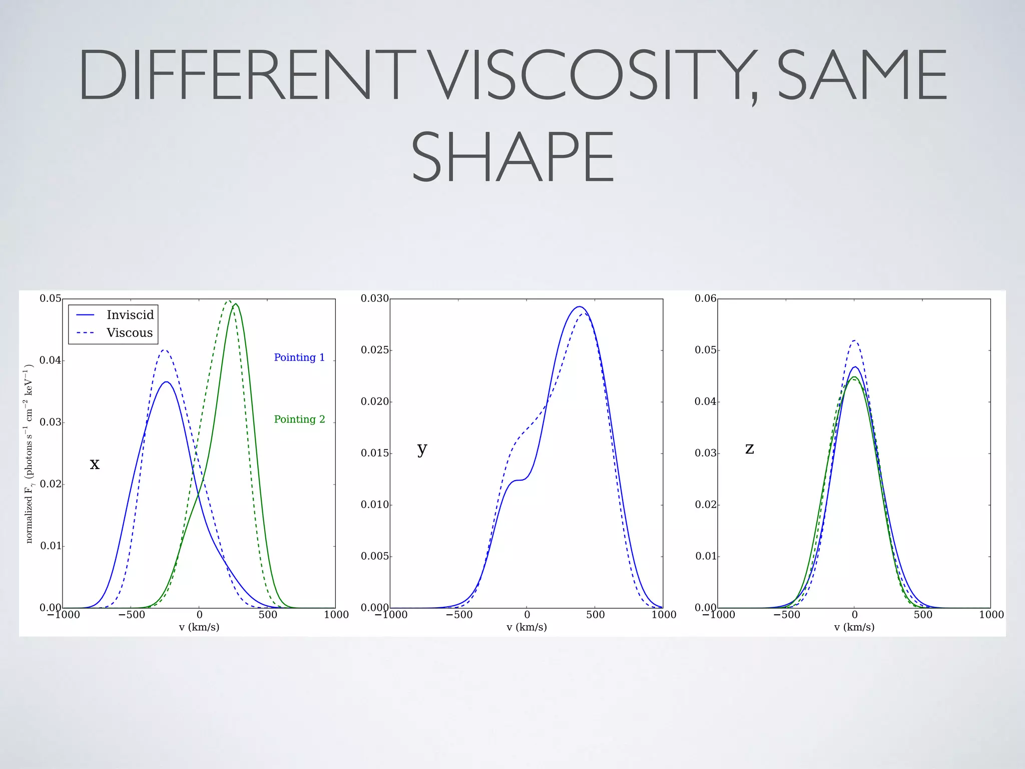 DIFFERENTVISCOSITY, SAME
SHAPE
 