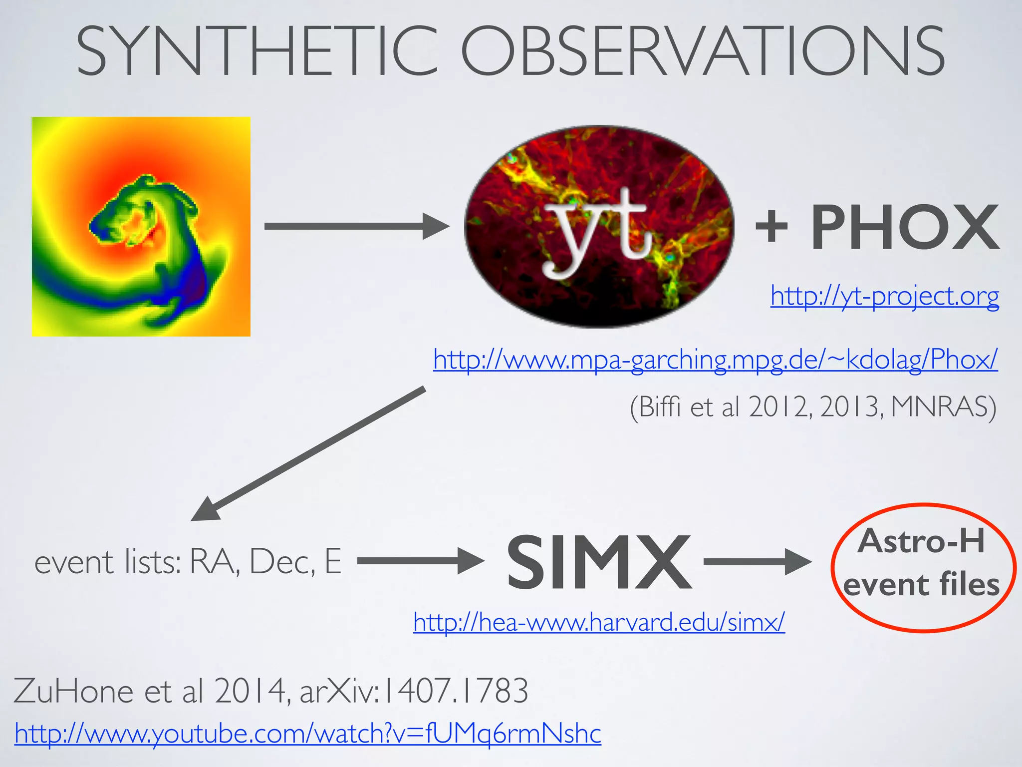 SYNTHETIC OBSERVATIONS
ZuHone et al 2014, arXiv:1407.1783
SIMX
http://www.youtube.com/watch?v=fUMq6rmNshc
http://yt-project.org
http://hea-www.harvard.edu/simx/
+ PHOX
http://www.mpa-garching.mpg.de/~kdolag/Phox/
(Bifﬁ et al 2012, 2013, MNRAS)
event lists: RA, Dec, E
Astro-H
event ﬁles
 