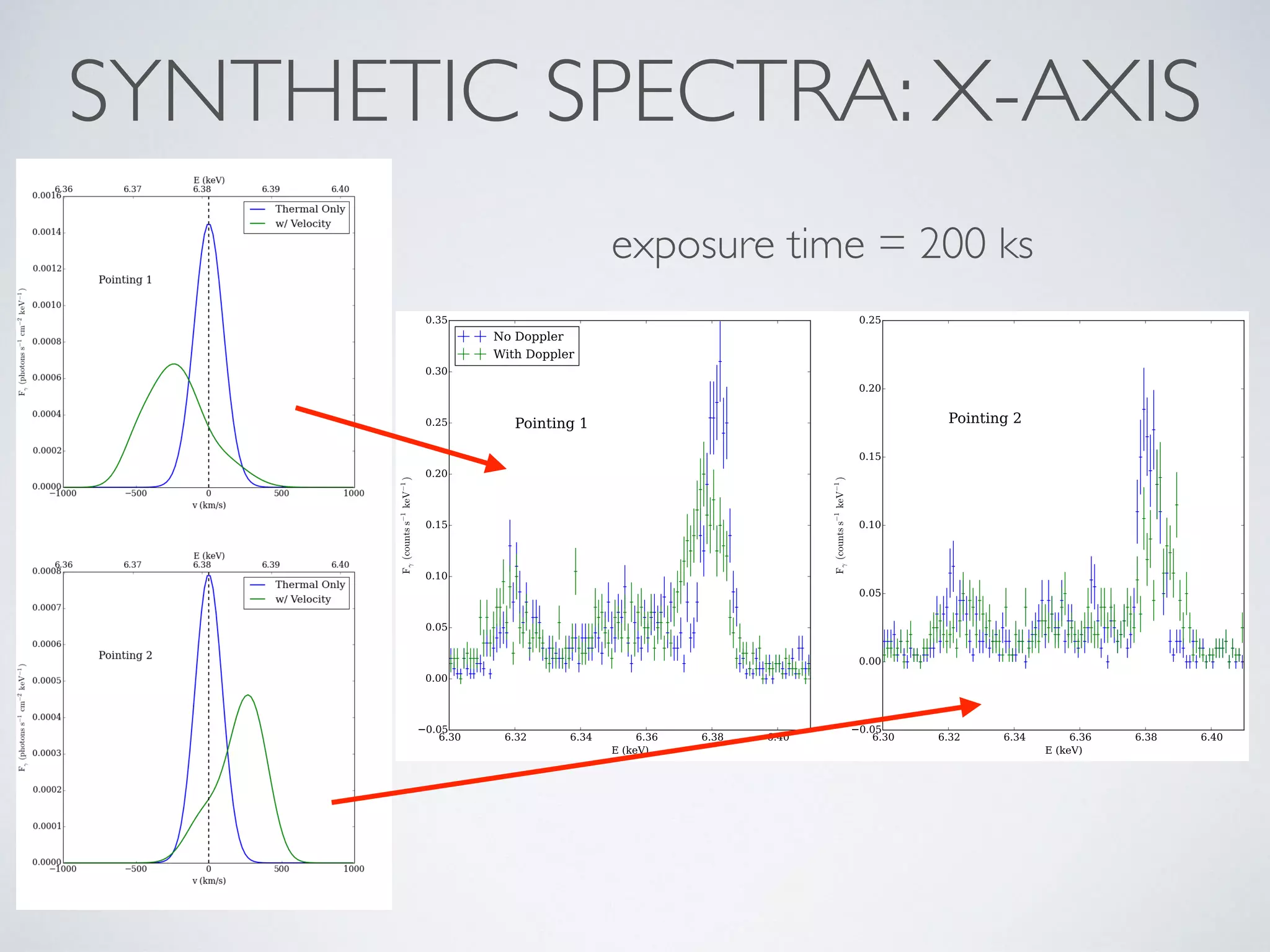 SYNTHETIC SPECTRA: X-AXIS
exposure time = 200 ks
 