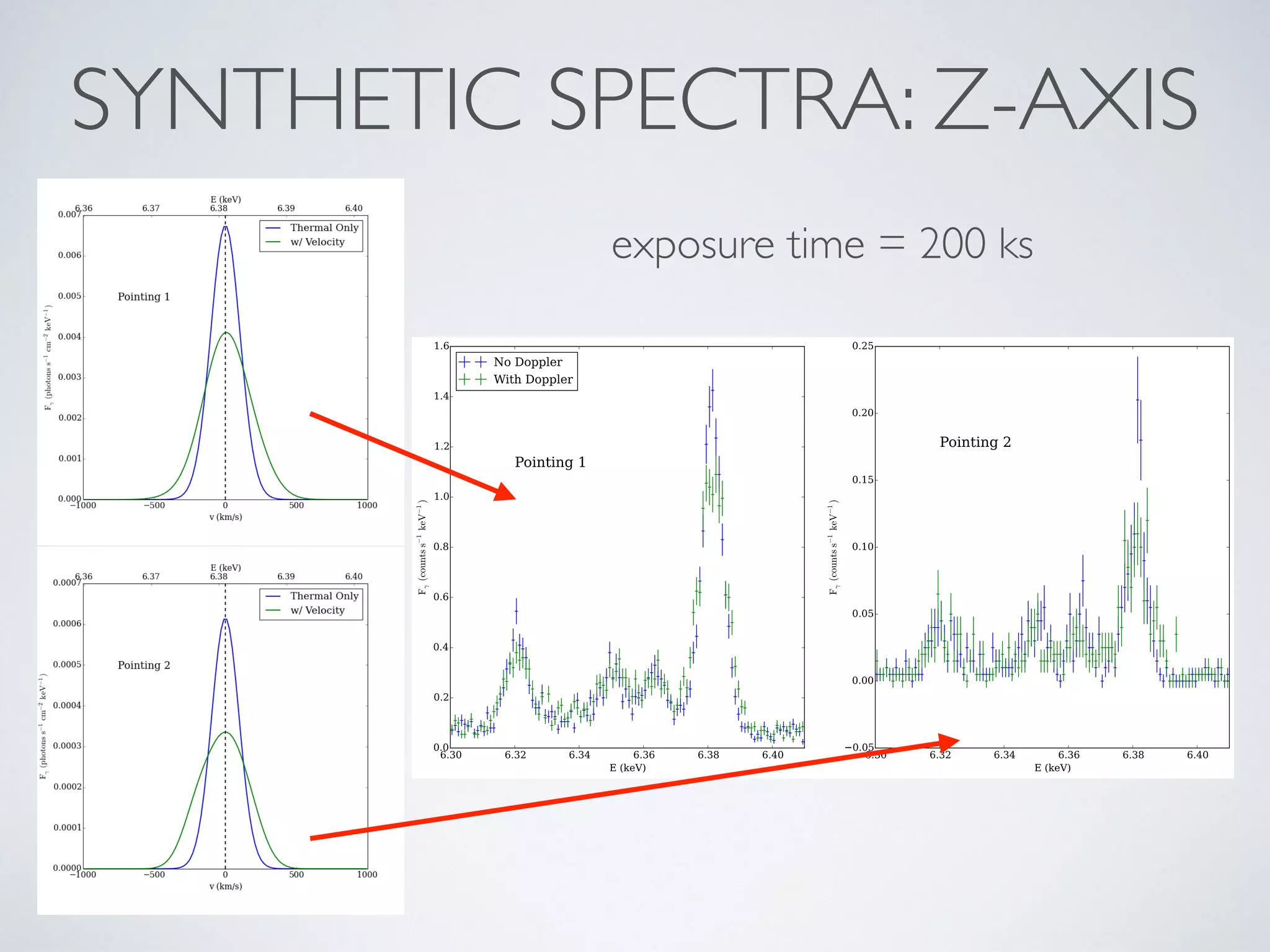 SYNTHETIC SPECTRA: Z-AXIS
exposure time = 200 ks
 