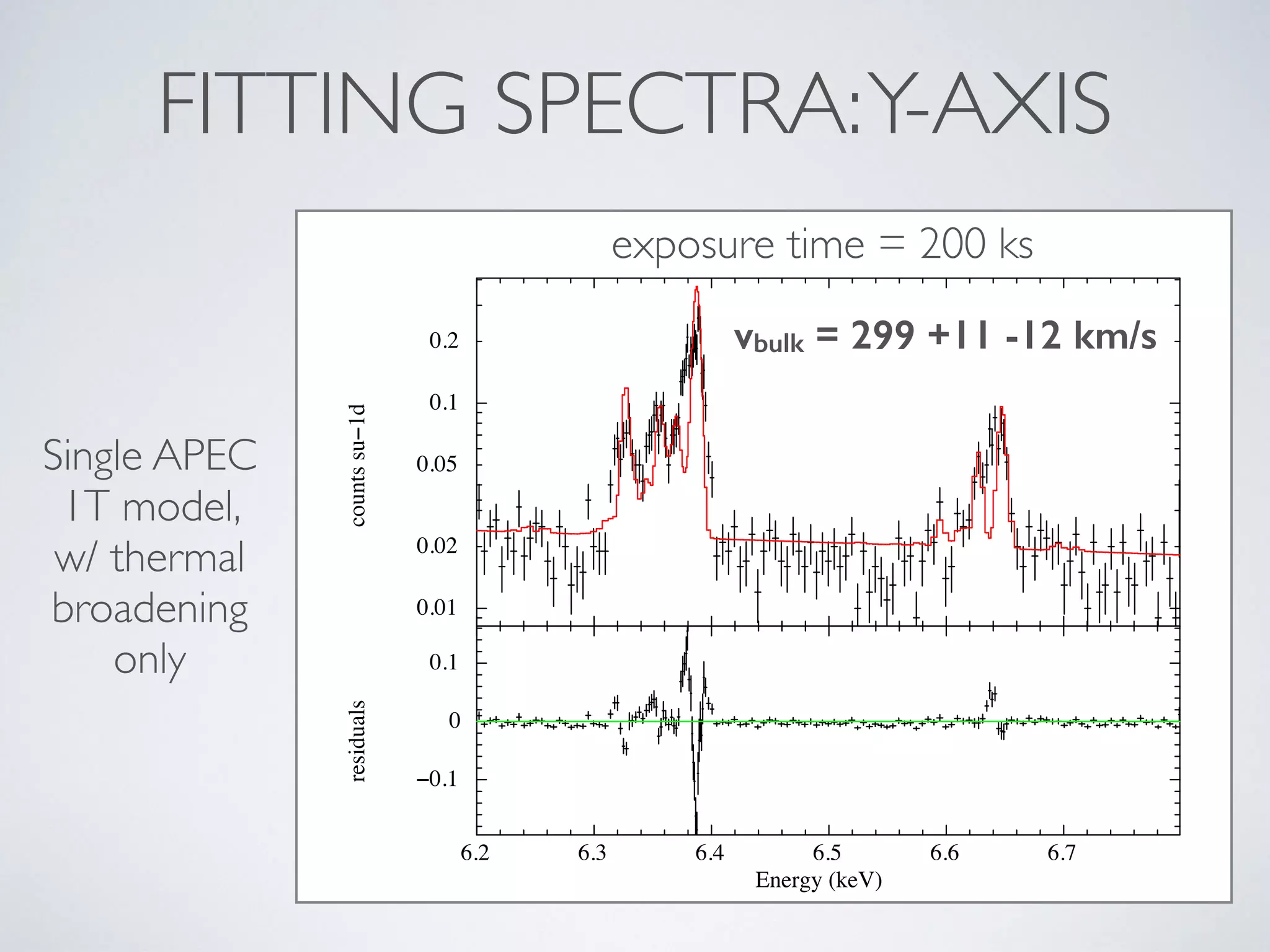 FITTING SPECTRA:Y-AXIS
0.01
0.1
0.02
0.05
0.2
countssu−1d
6.2 6.3 6.4 6.5 6.6 6.7
−0.1
0
0.1
residuals
Energy (keV)
Single APEC
1T model,
w/ thermal
broadening
only
exposure time = 200 ks
vbulk = 299 +11 -12 km/s
 