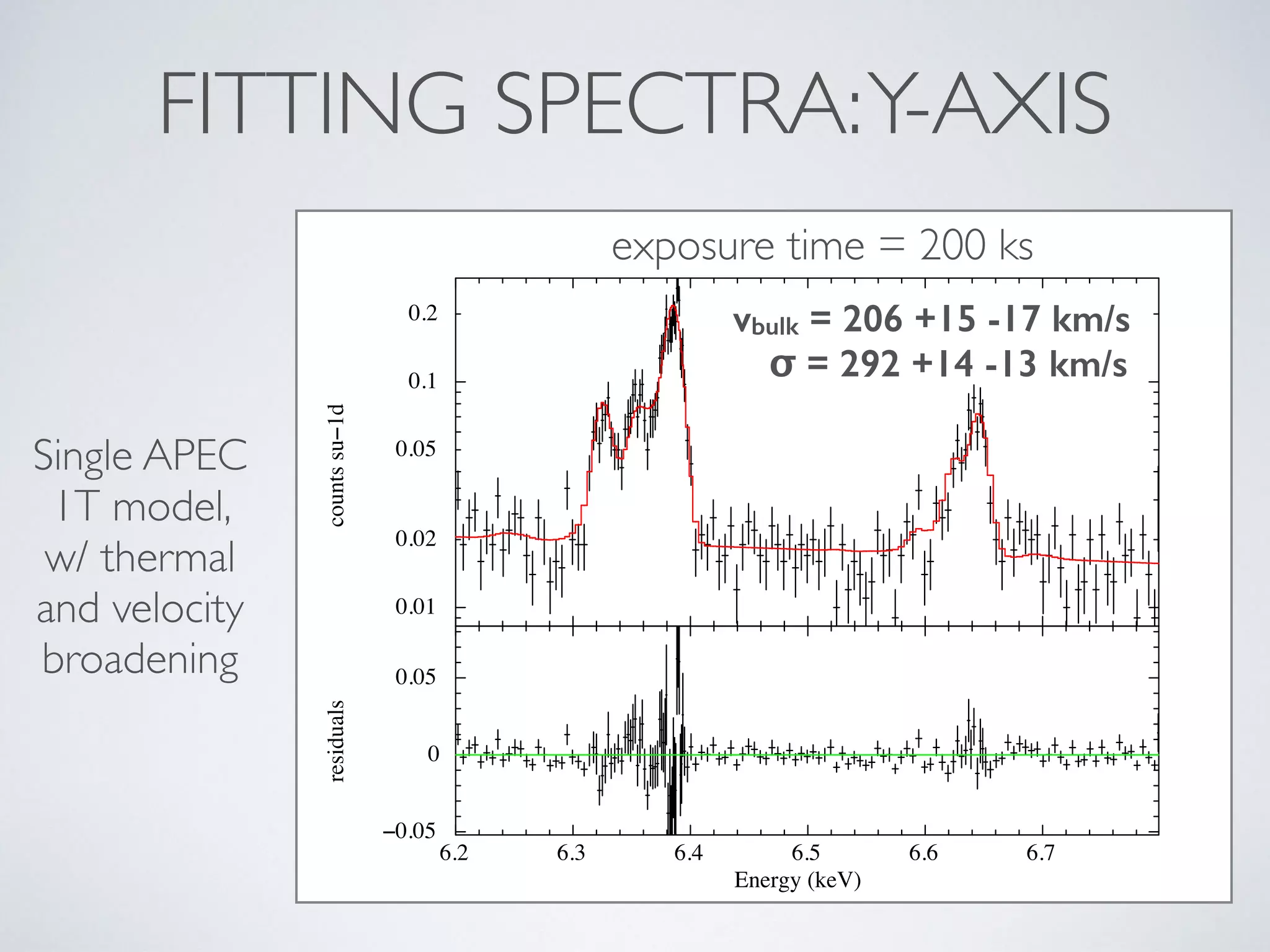 FITTING SPECTRA:Y-AXIS
Single APEC
1T model,
w/ thermal
and velocity
broadening
exposure time = 200 ks
0.01
0.1
0.02
0.05
0.2
countssu−1d
6.2 6.3 6.4 6.5 6.6 6.7
−0.05
0
0.05
residuals
Energy (keV)
vbulk = 206 +15 -17 km/s
σ = 292 +14 -13 km/s
 
