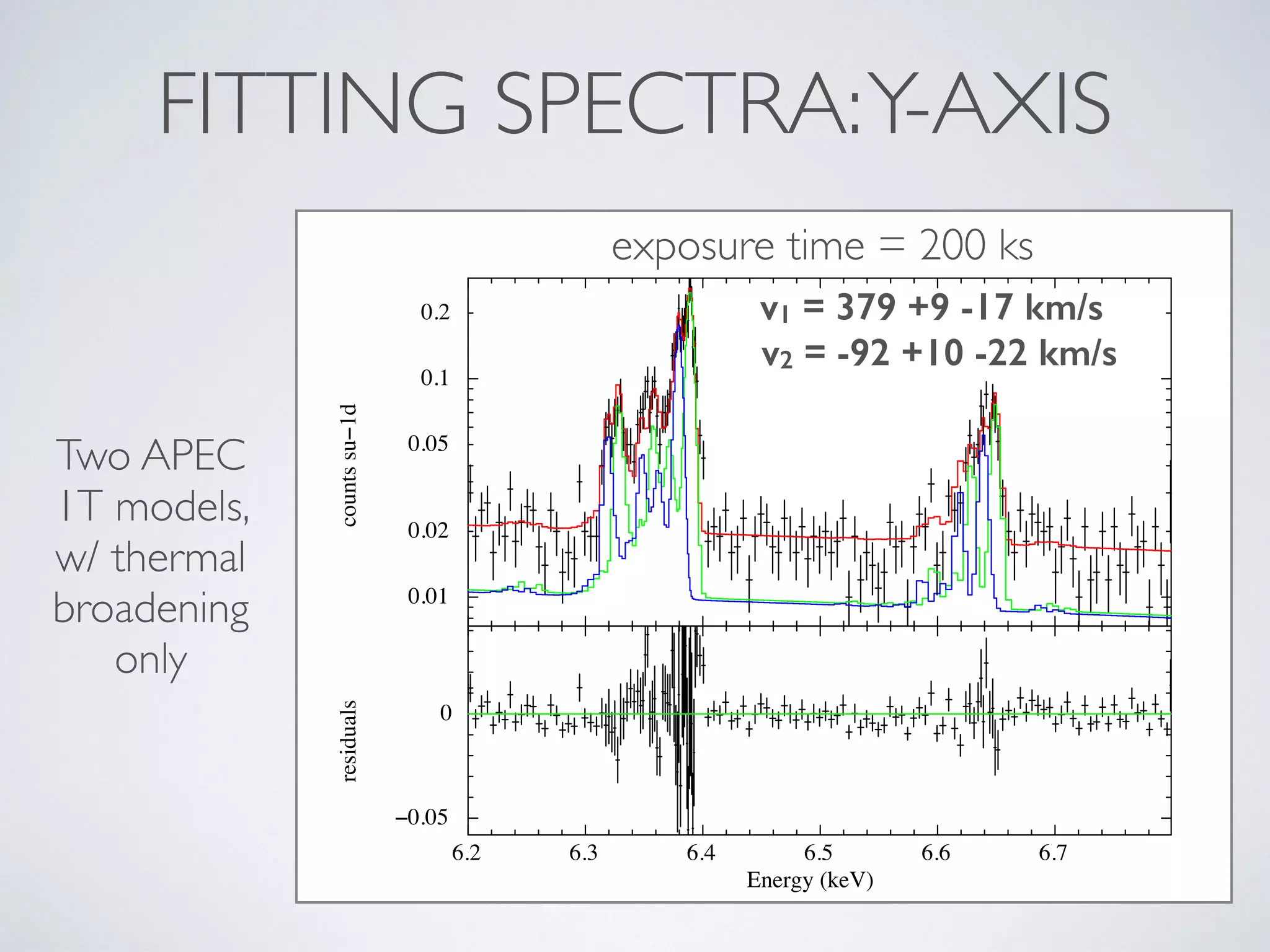 FITTING SPECTRA:Y-AXIS
Two APEC
1T models,
w/ thermal
broadening
only
exposure time = 200 ks
v1 = 379 +9 -17 km/s
0.01
0.1
0.02
0.05
0.2
countssu−1d
6.2 6.3 6.4 6.5 6.6 6.7
−0.05
0
residuals
Energy (keV)
v2 = -92 +10 -22 km/s
 