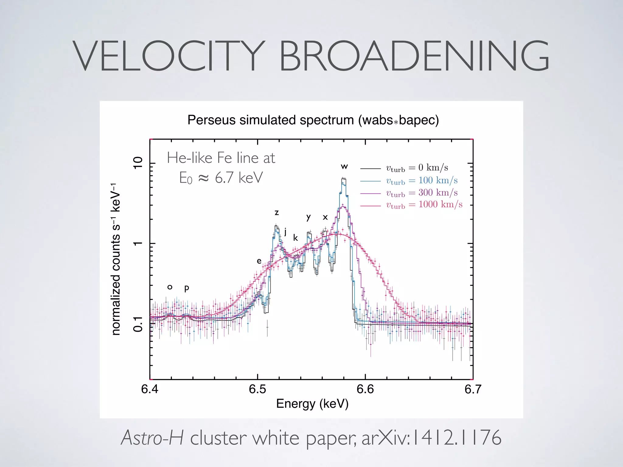 VELOCITY BROADENING
6.4 6.5 6.6
0.1110
normalizedcountss−1keV−1
Energy (keV)
data and folded model
sekiya 6−Jun−2011 12:36
vturb = 0 km/s
vturb = 100 km/s
vturb = 300 km/s
vturb = 1000 km/s
6.7
w
xyz
j
k
e
po
Perseus simulated spectrum (wabs＊bapec)
Astro-H cluster white paper, arXiv:1412.1176
He-like Fe line at
E0 ≈ 6.7 keV
 