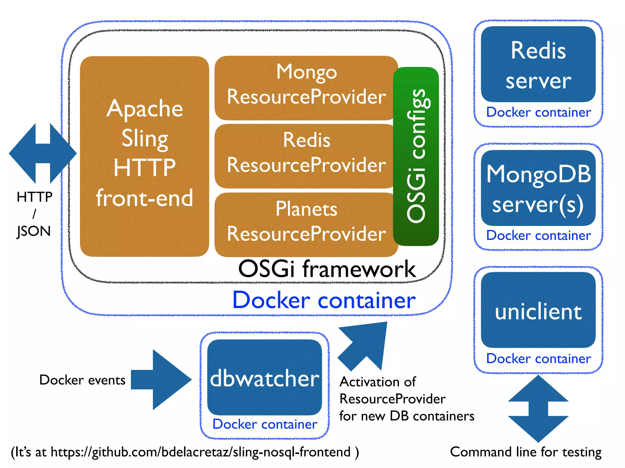 Docker container MongoDB  server(s) Redis  server Docker container Docker container uniclient Apache  Sling HTTP front-end Mongo  ResourceProvider Redis  ResourceProvider Planets  ResourceProvider OSGi framework Docker container OSGiconﬁgs HTTP  /  JSON dbwatcher Docker container Docker events Activation of  ResourceProvider for new DB containers Command line for testing(It’s at https://github.com/bdelacretaz/sling-nosql-frontend ) 