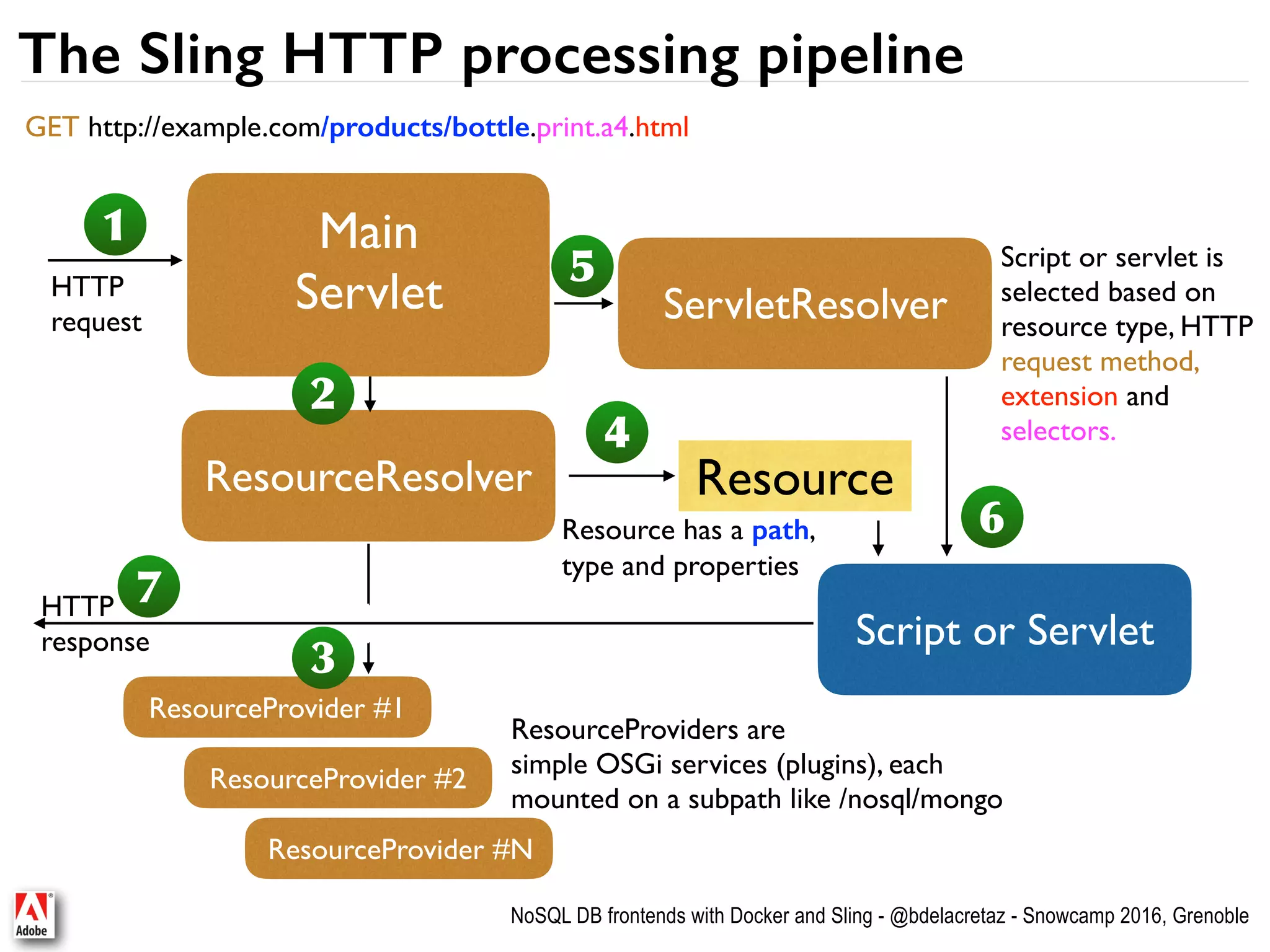 NoSQL DB frontends with Docker and Sling - @bdelacretaz - Snowcamp 2016, Grenoble The Sling HTTP processing pipeline Resource Main Servlet ResourceResolver ResourceProvider #1 ResourceProvider #2 ResourceProvider #N ServletResolver Script or Servlet 1 2 3 4 5 6 7 HTTP  request HTTP  response ResourceProviders are  simple OSGi services (plugins), each  mounted on a subpath like /nosql/mongo Resource has a path,   type and properties Script or servlet is selected based on resource type, HTTP request method, extension and selectors. GET http://example.com/products/bottle.print.a4.html 