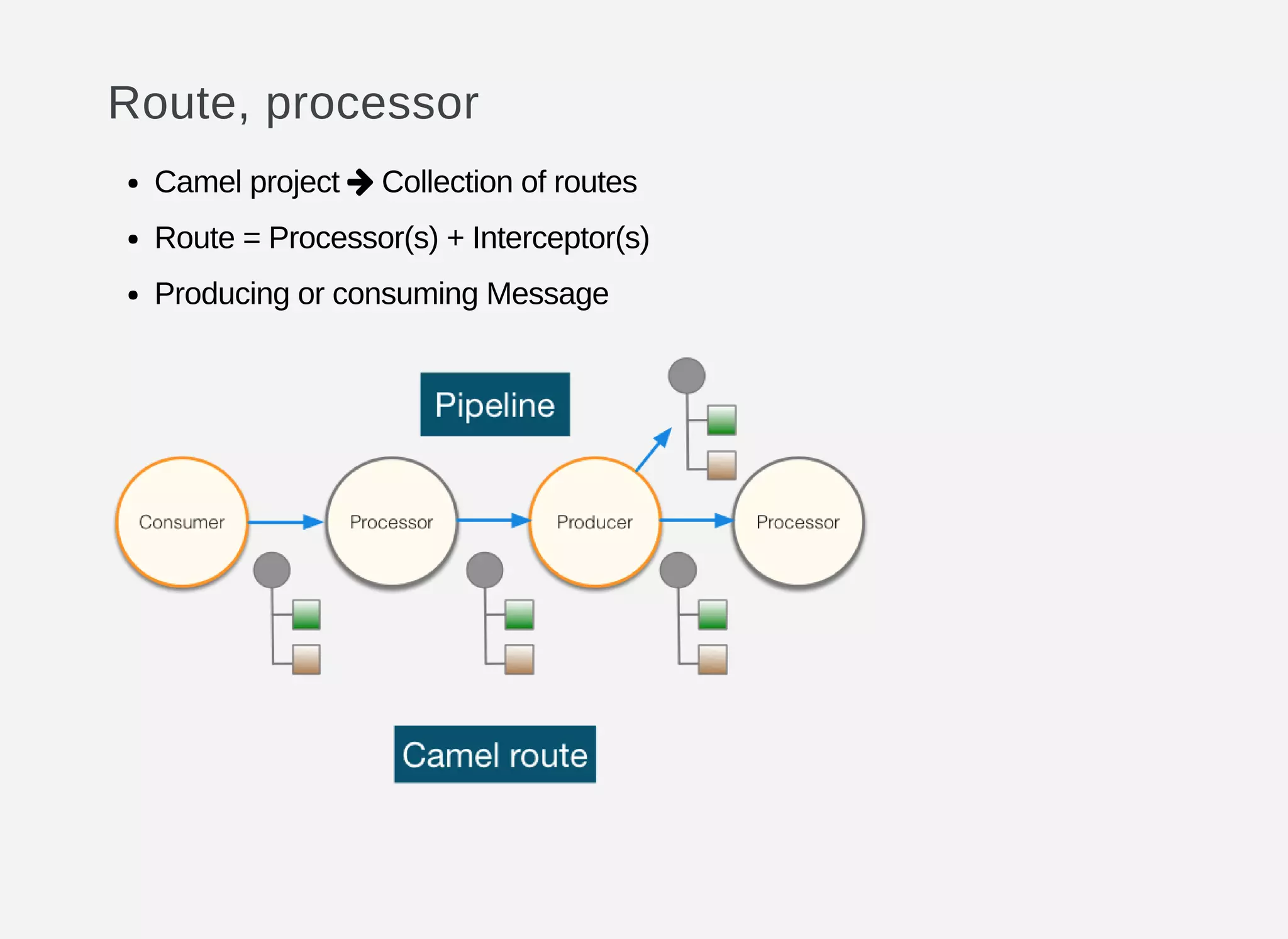 Route, processor
Camel project Collection of routes
Route = Processor(s) + Interceptor(s)
Producing or consuming Message

 