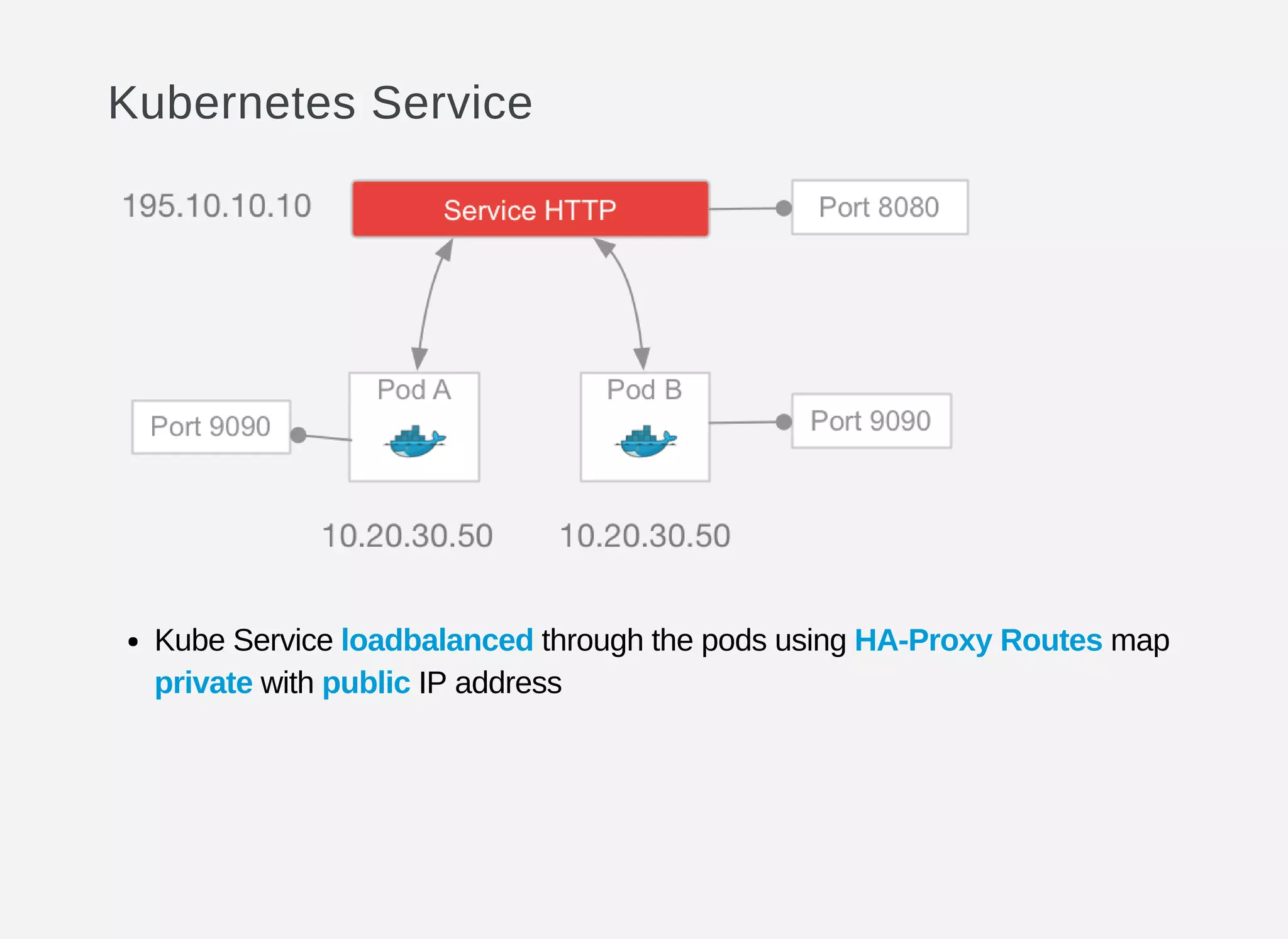 Kubernetes Service
Kube Service loadbalanced through the pods using HA-Proxy Routes map
private with public IP address
 