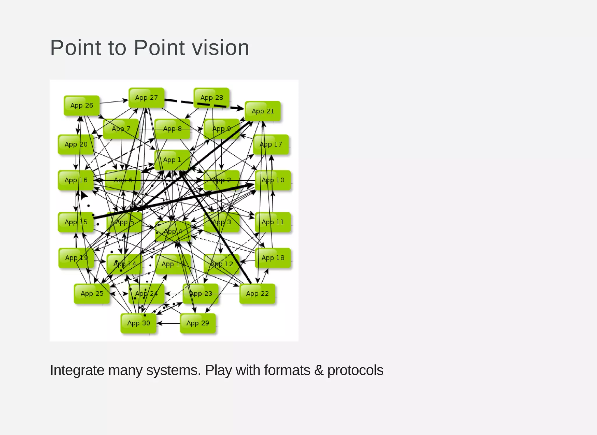 Point to Point vision
Integrate many systems. Play with formats & protocols
 