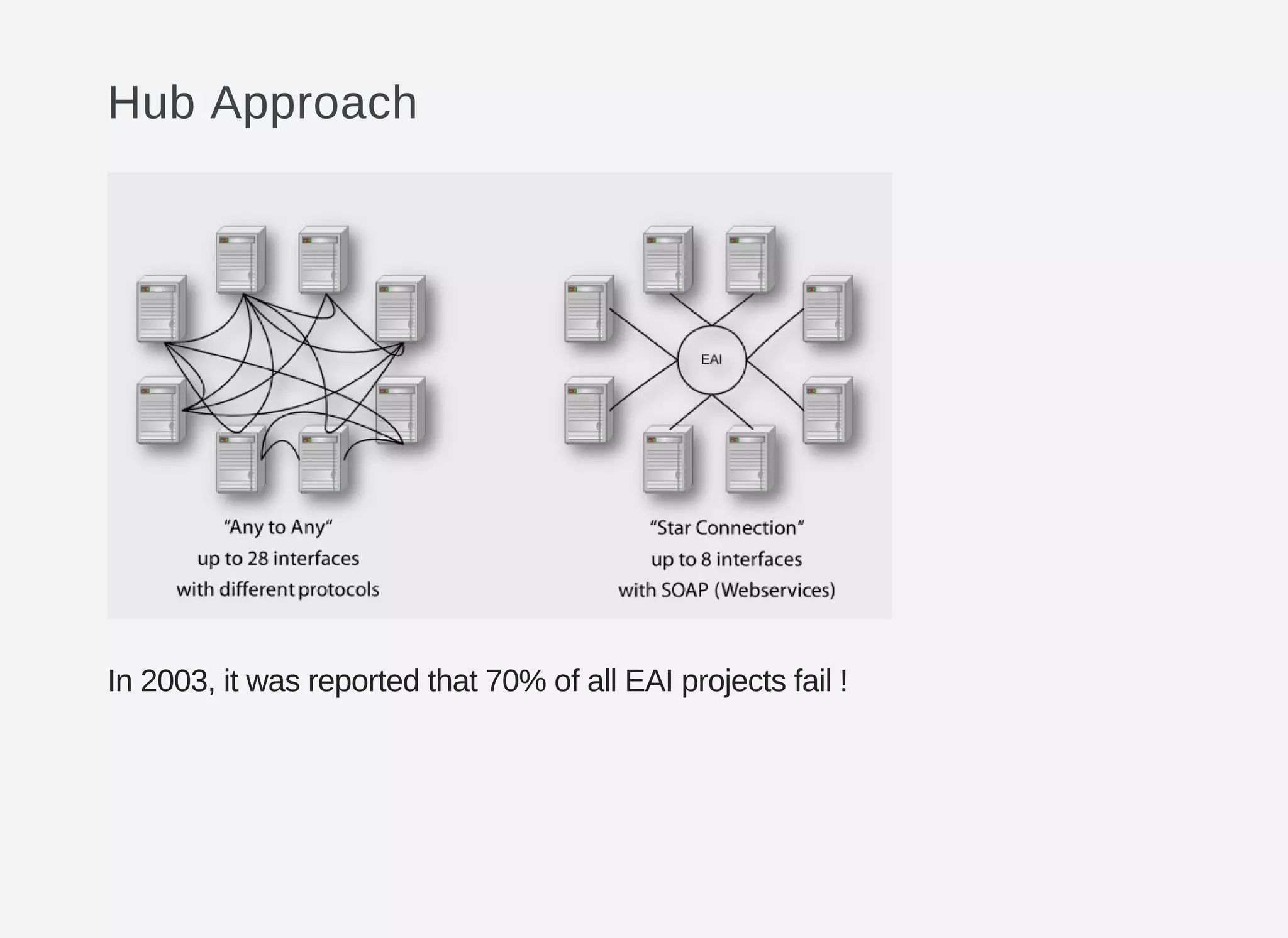 Hub Approach
In 2003, it was reported that 70% of all EAI projects fail !
 