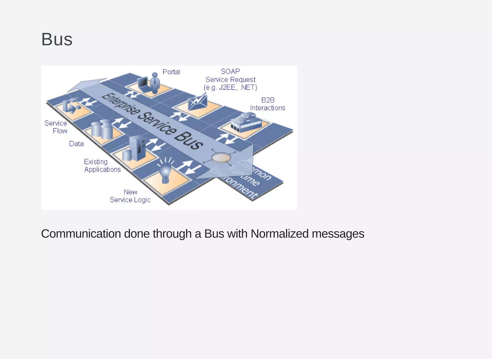 Bus
Communication done through a Bus with Normalized messages
 