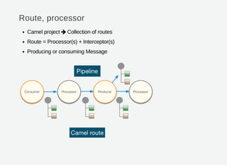 Route, processor
Camel project Collection of routes
Route = Processor(s) + Interceptor(s)
Producing or consuming Message

 