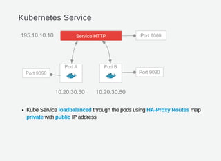 Kubernetes Service
Kube Service loadbalanced through the pods using HA-Proxy Routes map
private with public IP address
 
