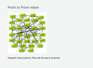 Point to Point vision
Integrate many systems. Play with formats & protocols
 