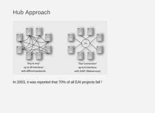 Hub Approach
In 2003, it was reported that 70% of all EAI projects fail !
 