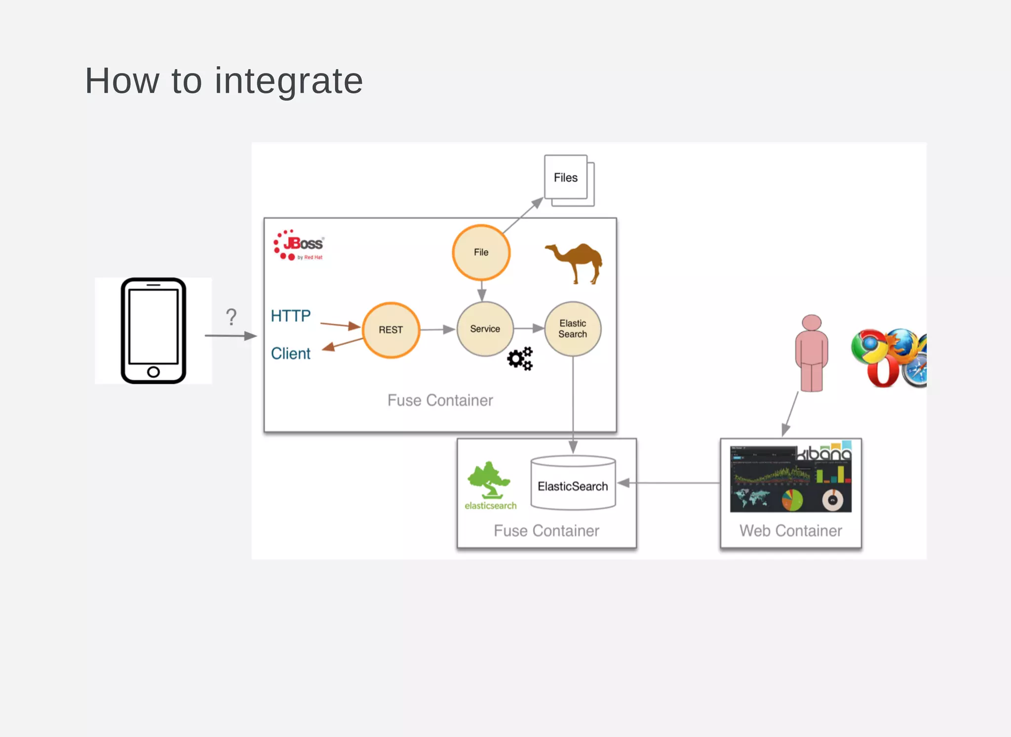 How to integrate
 