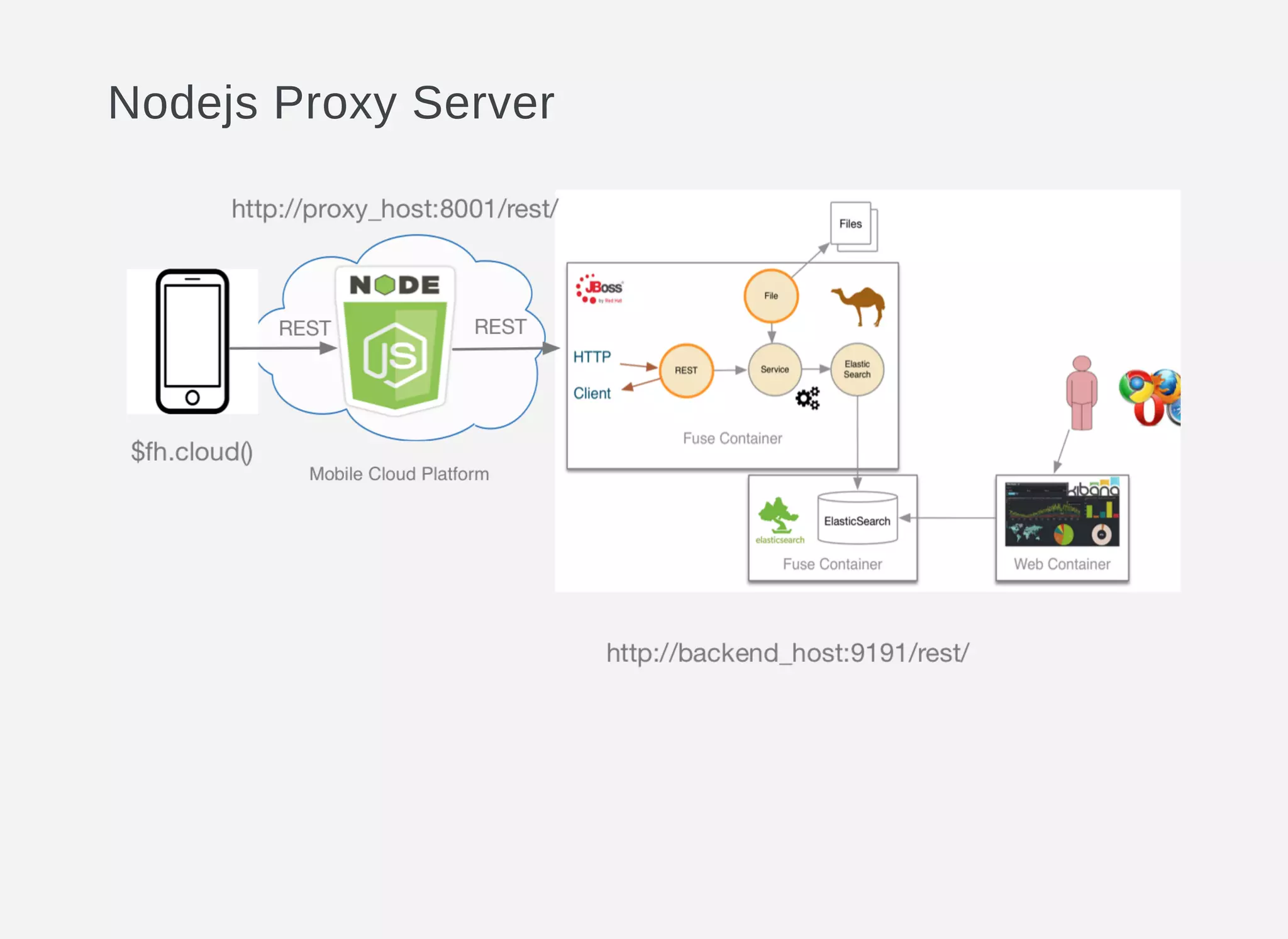 Nodejs Proxy Server
 
