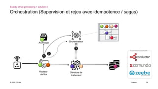 © 2022 CGI inc. Interne 24
Orchestration (Supervision et rejeu avec idempotence / sagas)
Exactly Once processing > solutio...