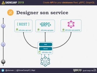 12
Create API for your databases Rest, gRPC, GraphQL
@clunven | @SnowCampIO | #api
2019
1
killrvideo-dse
Drivers
DAO3
killrvideo-api-rest killrvideo-api-grpc killrvideo-api-graphql
2
Designer son service
 