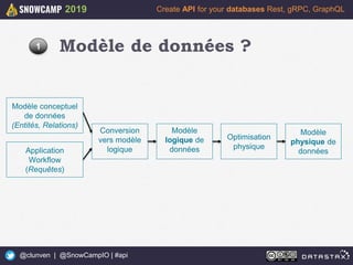 13
Create API for your databases Rest, gRPC, GraphQL
@clunven | @SnowCampIO | #api
2019
Modèle conceptuel
de données
(Entités, Relations)
Application
Workflow
(Requêtes)
Conversion
vers modèle
logique
Modèle
logique de
données
Optimisation
physique
Modèle
physique de
données
Modèle de données ?1
 