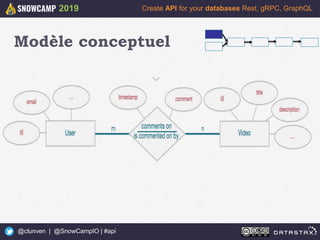14
Create API for your databases Rest, gRPC, GraphQL
@clunven | @SnowCampIO | #api
2019
Modèle conceptuel
 