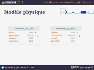 18
Create API for your databases Rest, gRPC, GraphQL
@clunven | @SnowCampIO | #api
2019
Modèle physique
userid
commentid
videoid
comment
comments_by_user
TIMEUUID
K
TEXT
C
UUID
UUID
↑
videoid
commentid
userid
comment
comments_by_video
TIMEUUID
K
TEXT
C
UUID
UUID
↑
 