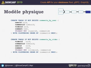 19
Create API for your databases Rest, gRPC, GraphQL
@clunven | @SnowCampIO | #api
2019
Modèle physique
CREATE TABLE IF NOT EXISTS comments_by_user (
userid uuid,
commentid timeuuid,
videoid uuid,
comment text,
PRIMARY KEY ((userid), commentid)
) WITH CLUSTERING ORDER BY (commentid DESC);
CREATE TABLE IF NOT EXISTS comments_by_video (
videoid uuid,
commentid timeuuid,
userid uuid,
comment text,
PRIMARY KEY ((videoid), commentid)
) WITH CLUSTERING ORDER BY (commentid DESC);
 