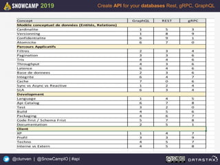24
Create API for your databases Rest, gRPC, GraphQL
@clunven | @SnowCampIO | #api
2019
 