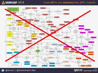 25
Create API for your databases Rest, gRPC, GraphQL
@clunven | @SnowCampIO | #api
2019
 