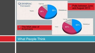 



The NSA view of
Americans

What People Think

Polls between June
and August 2013

 