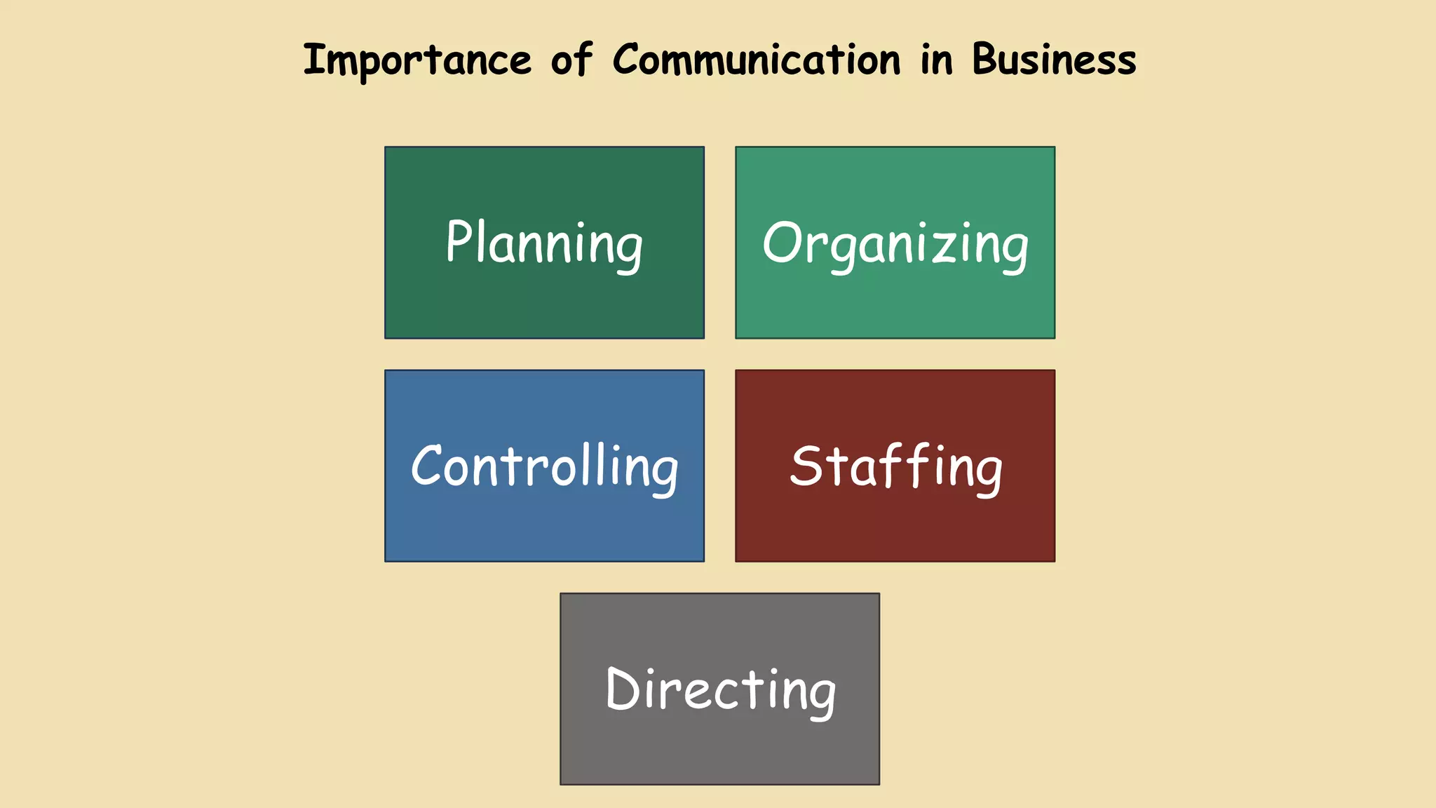 Successful Business Communication Involves: Business Communication | PPT