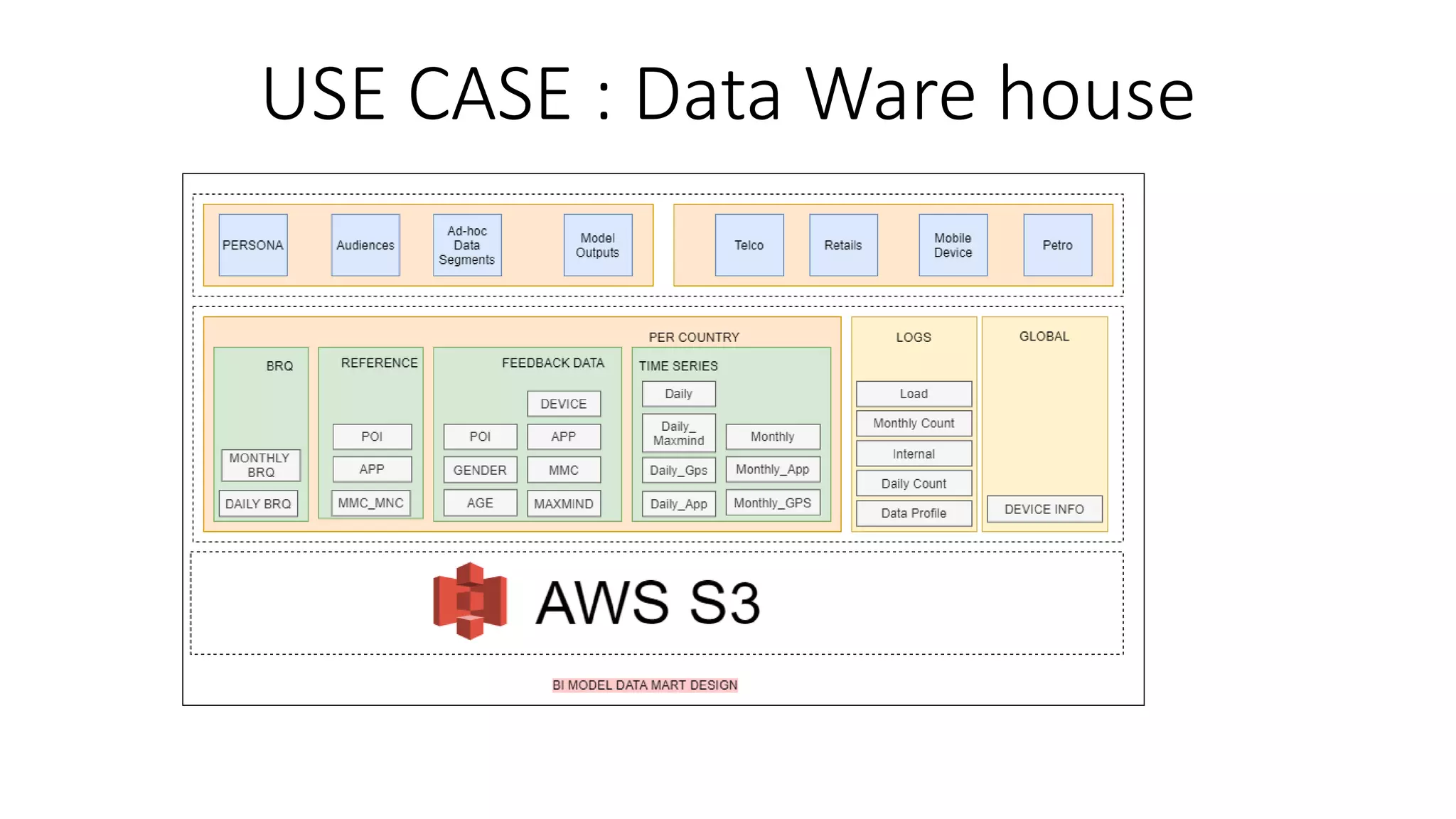 USE CASE : Data Ware house
 