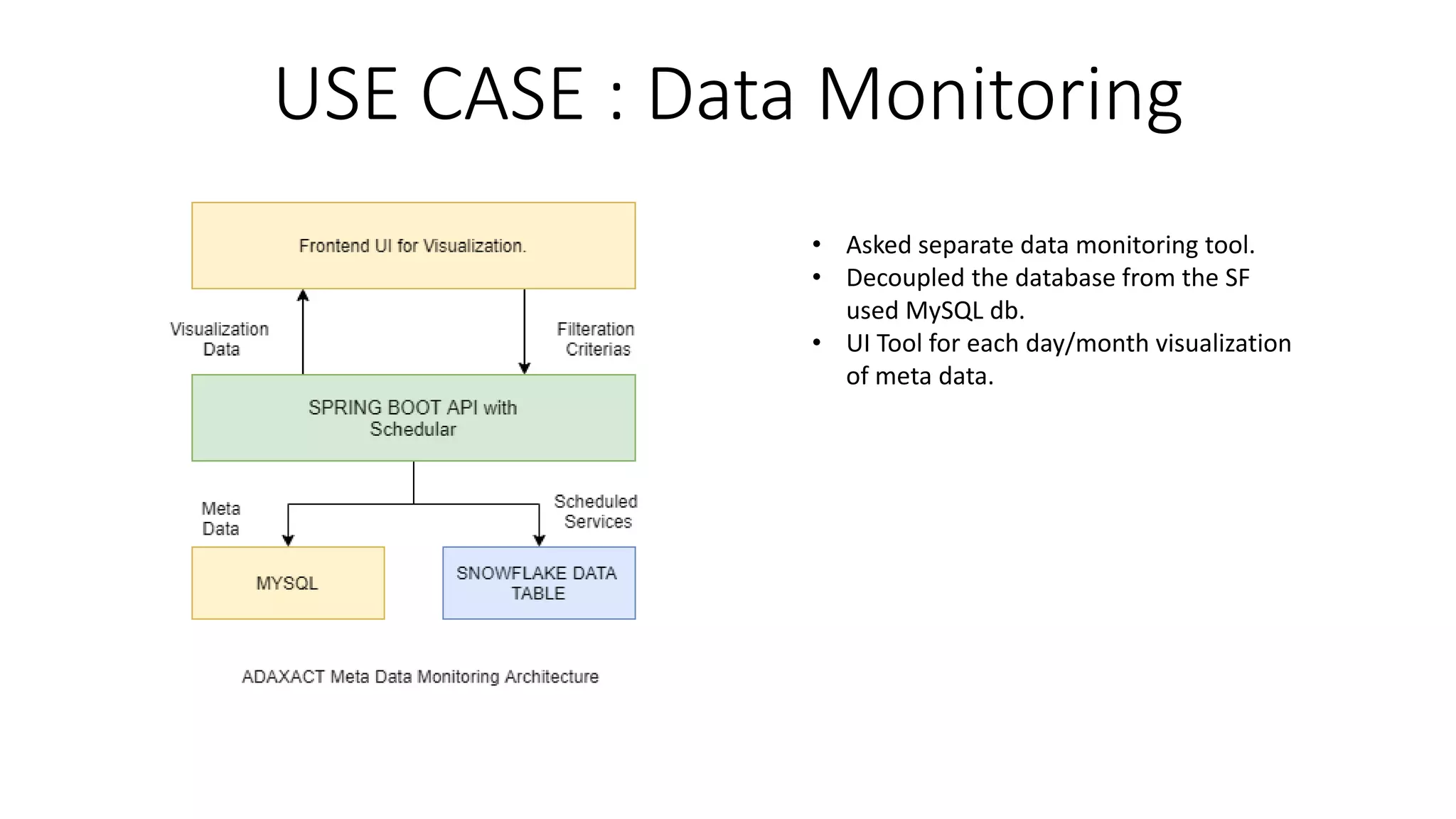 USE CASE : Data Monitoring
• Asked separate data monitoring tool.
• Decoupled the database from the SF
used MySQL db.
• UI Tool for each day/month visualization
of meta data.
 