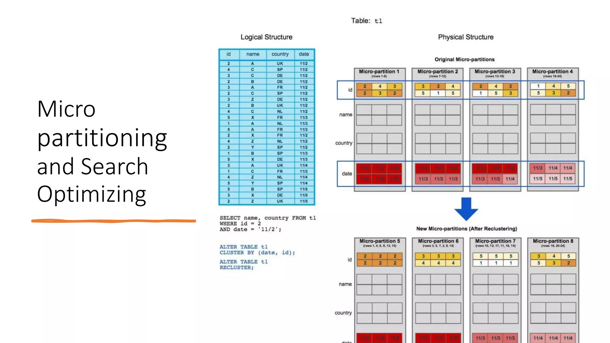 Micro
partitioning
and Search
Optimizing
 