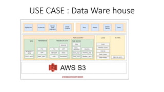 USE CASE : Data Ware house
 