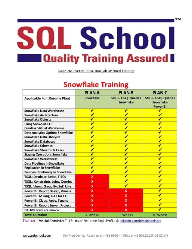 www.sqlschool.com For Free Demo: Reach us on +91 9666 44 0801 or +1 956.825.0401 (24x7)
Complete Practical; Real-time Job Oriented Training
Snowflake Training
PLAN A PLAN B PLAN C
Applicable For (Resume Plan) Snowflake SQL & T-SQL Queries
Snowflake
SQL & T-SQL Queries
Snowflake
Power BI
Snowflake Data Warehouse ✓ ✓ ✓
Snowflake Architecture ✓ ✓ ✓
Snowflake Objects ✓ ✓ ✓
Using SnowSQL CLI ✓ ✓ ✓
Creating Virtual Warehouse ✓ ✓ ✓
Data Analytics Options Snowflake ✓ ✓ ✓
Snowflake Data LifeCycle ✓ ✓ ✓
Snowflake Databases ✓ ✓ ✓
Snowflake Schemas ✓ ✓ ✓
Snowflake Streams & Tasks ✓ ✓ ✓
Staging Operations Snowflake ✓ ✓ ✓
Snowflake Worksheets ✓ ✓ ✓
Data Pipelines in Snowflake ✓ ✓ ✓
Replication in Snowflake ✓ ✓ ✓
Business Continuity in Snowflake ✓ ✓ ✓
TSQL: Database Basics, T-SQL X ✓ ✓
TSQL : Constraints, Joins, Queries X ✓ ✓
TSQL: Views, Group By, Self Joins X ✓ ✓
Power BI: Report Design, Visuals X X ✓
Power BI: M Lang, DAX for ETL X X ✓
Power BI: Cloud, Apps, Tenant X X ✓
Power BI: Report Server, Project X X ✓
DA 100 Exams Guidance X X ✓
Total Duration 4 Weeks 6 Weeks 10 Weeks
Trainer : Mr. Sai Phanindra T [17+ Yrs of Real-time Exp]. Profile @ linkedin.com/in/saiphanindra
 