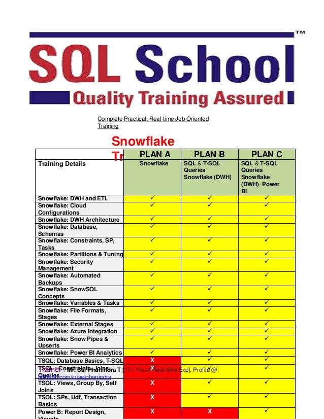 Complete Practical; Real-time Job Oriented
Training
www.sqlschool.co
m
For Free Demo: Reach us on +91 9666 44 0801 or +1 956.825.0401
(24x7)
Snowflake
Training
PLAN A PLAN B PLAN C
Training Details Snowflake SQL & T-SQL
Queries
Snowflake (DWH)
SQL & T-SQL
Queries
Snowflake
(DWH) Power
BI
Snowflake: DWH and ETL   
Snowflake: Cloud
Configurations
  
Snowflake: DWH Architecture   
Snowflake: Database,
Schemas
  
Snowflake: Constraints, SP,
Tasks
  
Snowflake: Partitions & Tuning   
Snowflake: Security
Management
  
Snowflake: Automated
Backups
  
Snowflake: SnowSQL
Concepts
  
Snowflake: Variables & Tasks   
Snowflake: File Formats,
Stages
  
Snowflake: External Stages   
Snowflake: Azure Integration   
Snowflake: Snow Pipes &
Upserts
  
Snowflake: Power BI Analytics   
TSQL: Database Basics, T-SQL X  
TSQL : Constraints, Joins,
Queries
X  
TSQL: Views, Group By, Self
Joins
X  
TSQL: SPs, Udf, Transaction
Basics
X  
Power B: Report Design, X X 
Trainer : Mr. Sai Phanindra T [17+ Yrs of Real-time Exp]. Profile @
linkedin.com/in/saiphanindra
 