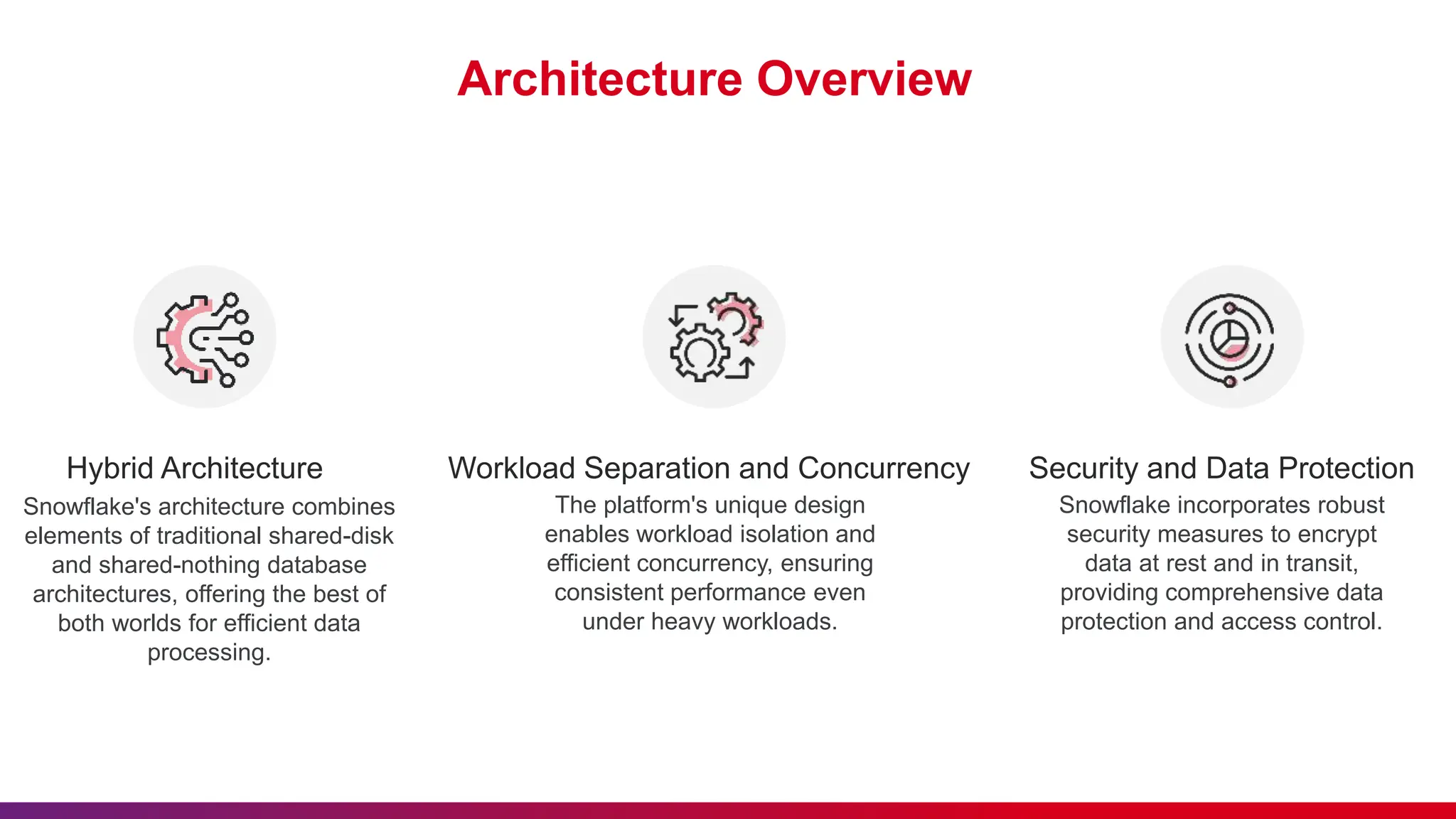 Architecture Overview
Hybrid Architecture
Snowflake's architecture combines
elements of traditional shared-disk
and shared-nothing database
architectures, offering the best of
both worlds for efficient data
processing.
Workload Separation and Concurrency
The platform's unique design
enables workload isolation and
efficient concurrency, ensuring
consistent performance even
under heavy workloads.
Security and Data Protection
Snowflake incorporates robust
security measures to encrypt
data at rest and in transit,
providing comprehensive data
protection and access control.
 