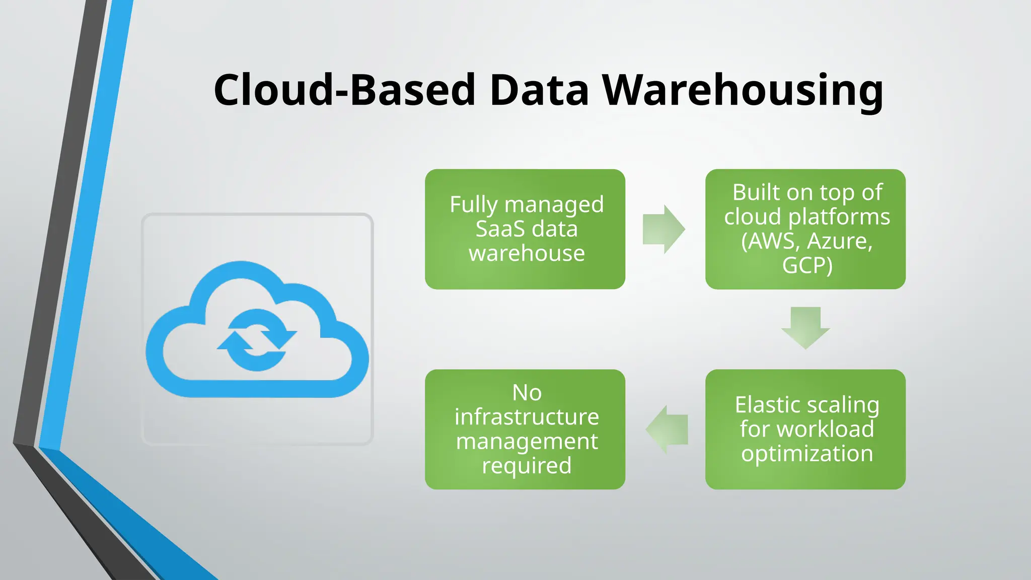 Cloud-Based Data Warehousing
Fully managed
SaaS data
warehouse
Built on top of
cloud platforms
(AWS, Azure,
GCP)
Elastic scaling
for workload
optimization
No
infrastructure
management
required