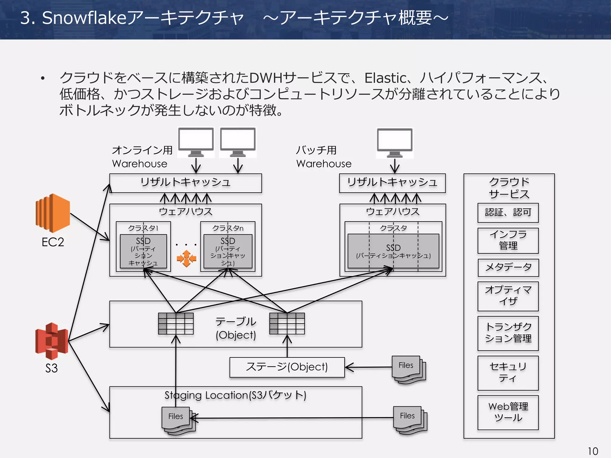 10
3. Snowflakeアーキテクチャ ～アーキテクチャ概要～
• クラウドをベースに構築されたDWHサービスで、Elastic、ハイパフォーマンス、
低価格、かつストレージおよびコンピュートリソースが分離されていることにより
ボトルネックが発生しないのが特徴。
Staging Location(S3バケット)
File
s
File
s
Files
File
s
File
s
Files
File
s
File
s
Files
テーブル
(Object)
S3
EC2
クラスタ1
SSD
(パーティ
ション
キャッシュ
・・・
クラスタn
SSD
(パーティ
ションキャッ
シュ)
クラスタ
SSD
(パーティションキャッシュ)
リザルトキャッシュ
オンライン用
Warehouse
バッチ用
Warehouse
リザルトキャッシュ クラウド
サービス
認証、認可
インフラ
管理
Web管理
ツール
オプティマ
イザ
トランザク
ション管理
セキュリ
ティ
ステージ(Object)
メタデータ
ウェアハウスウェアハウス
 